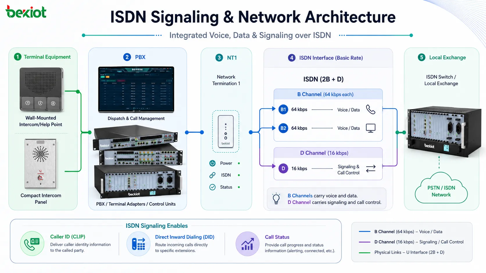 Arquitectura de red ISDN con canales B canal D NT1 PBX adaptador terminal y central local