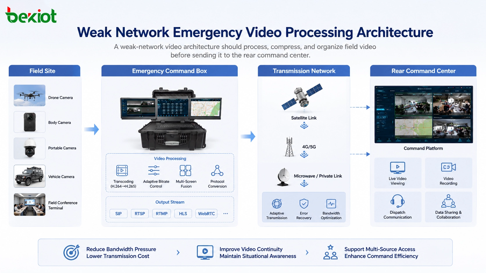 Arquitectura de procesamiento de video de emergencia en red débil con caja de comando, transcodificación, transmisión por satélite y plataforma de centro de mando trasero