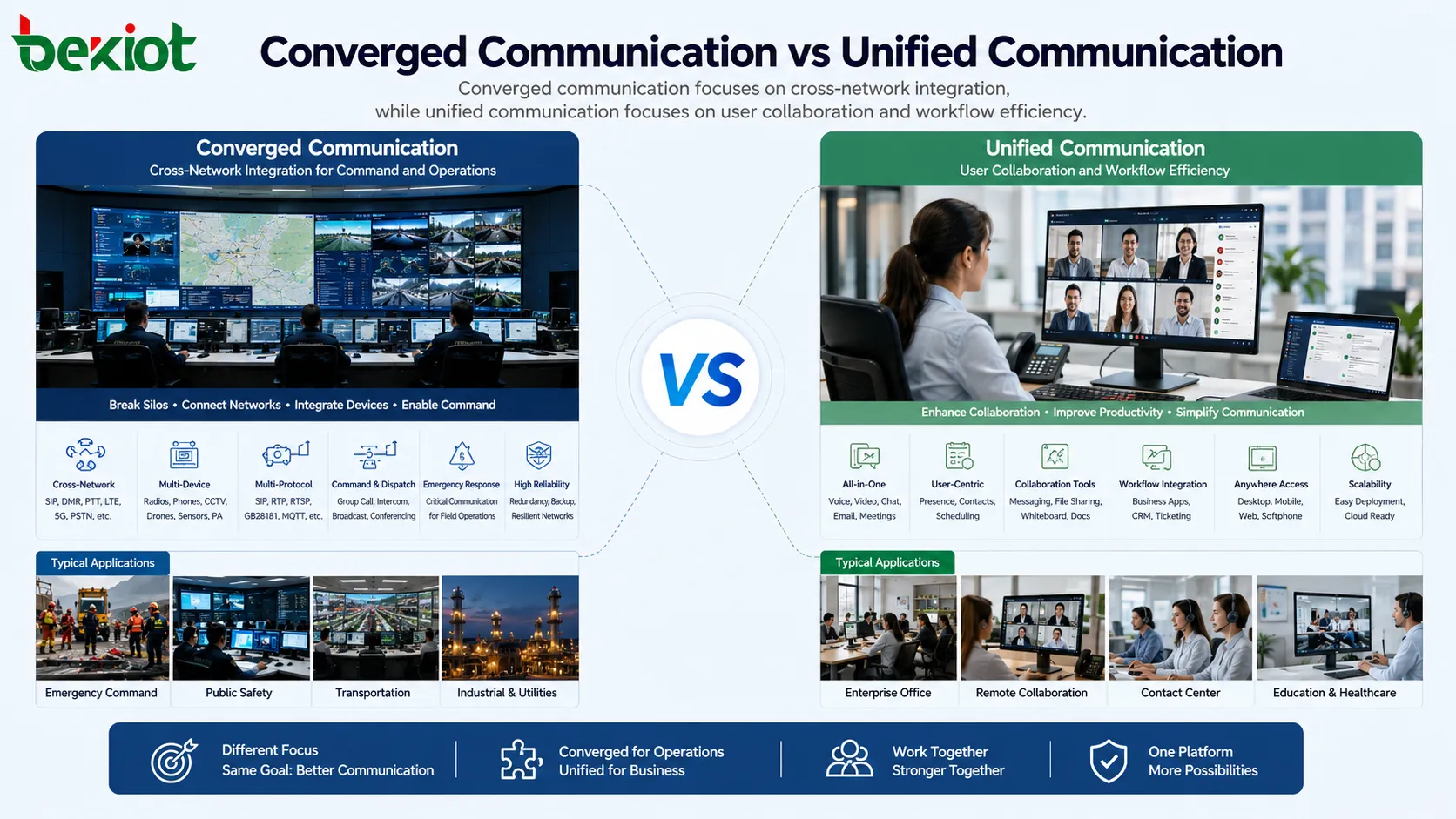 Comunicación Convergente vs. Unificada: ¿Cuál es la diferencia?