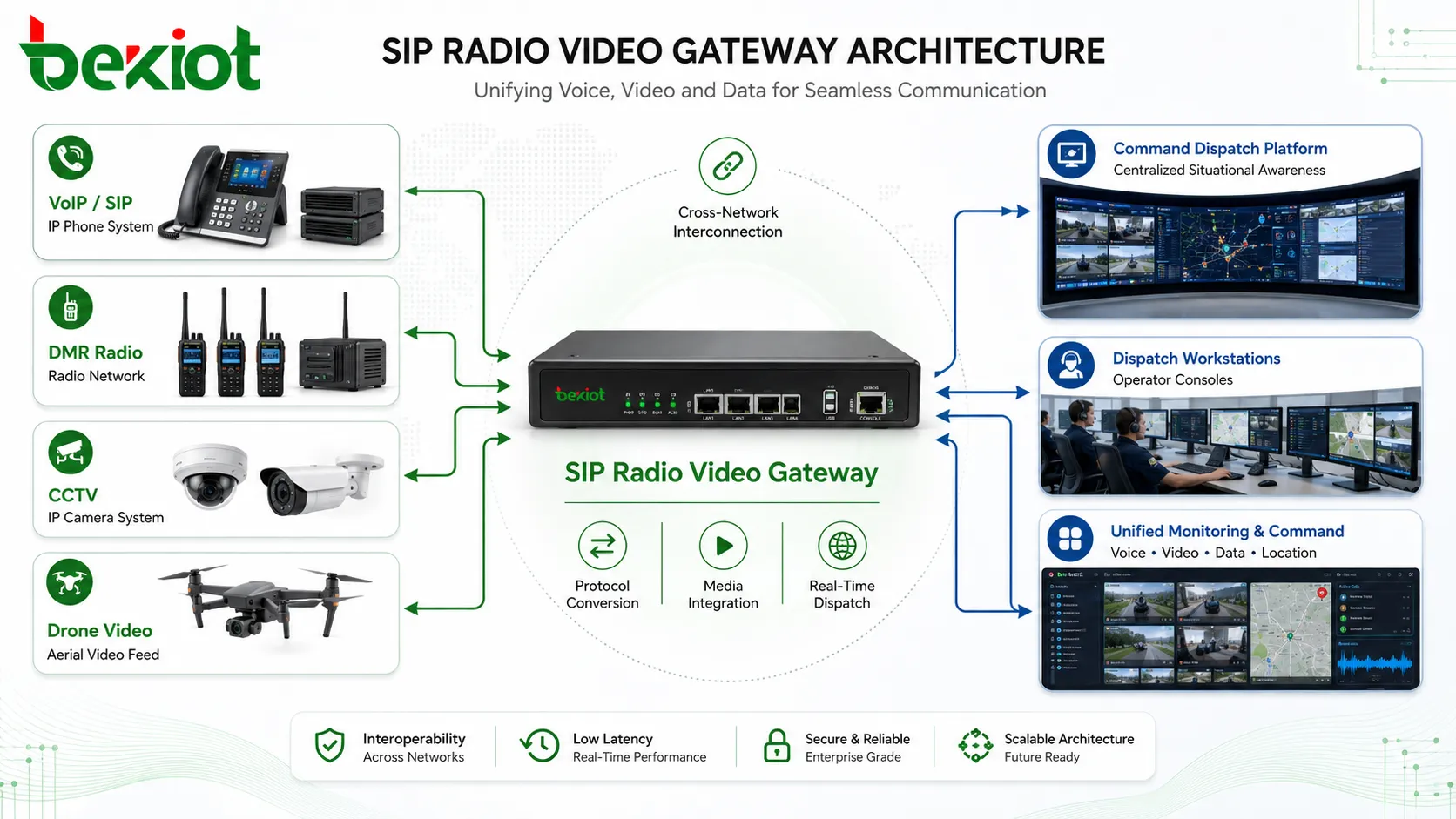 Arquitectura de puerta de enlace de radio SIP y video que conecta VoIP, DMR, CCTV, video de drones y plataforma de despacho de mando