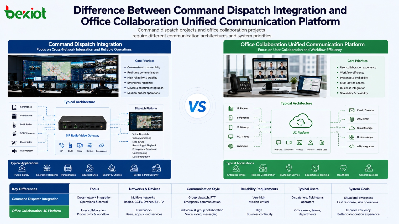Diferencia entre la integración de despacho de mando y la plataforma de comunicación unificada para colaboración en oficina