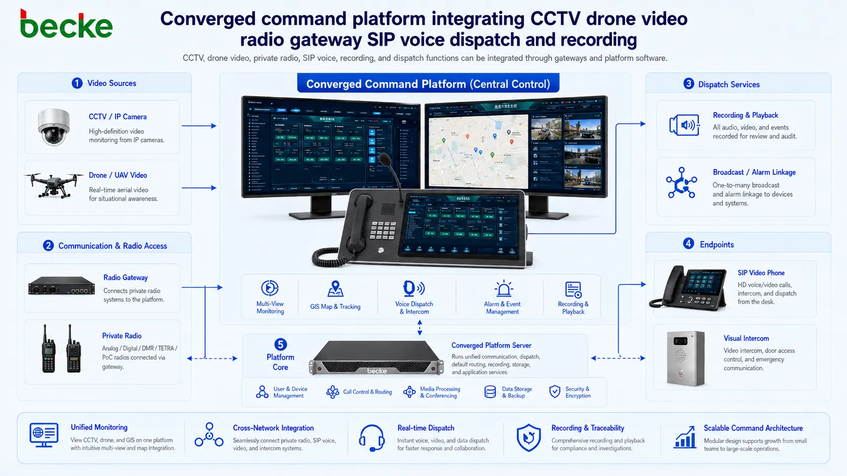 Plataforma de mando convergente que integra CCTV, video de drones, puerta de enlace de radio, voz SIP, despacho y grabación