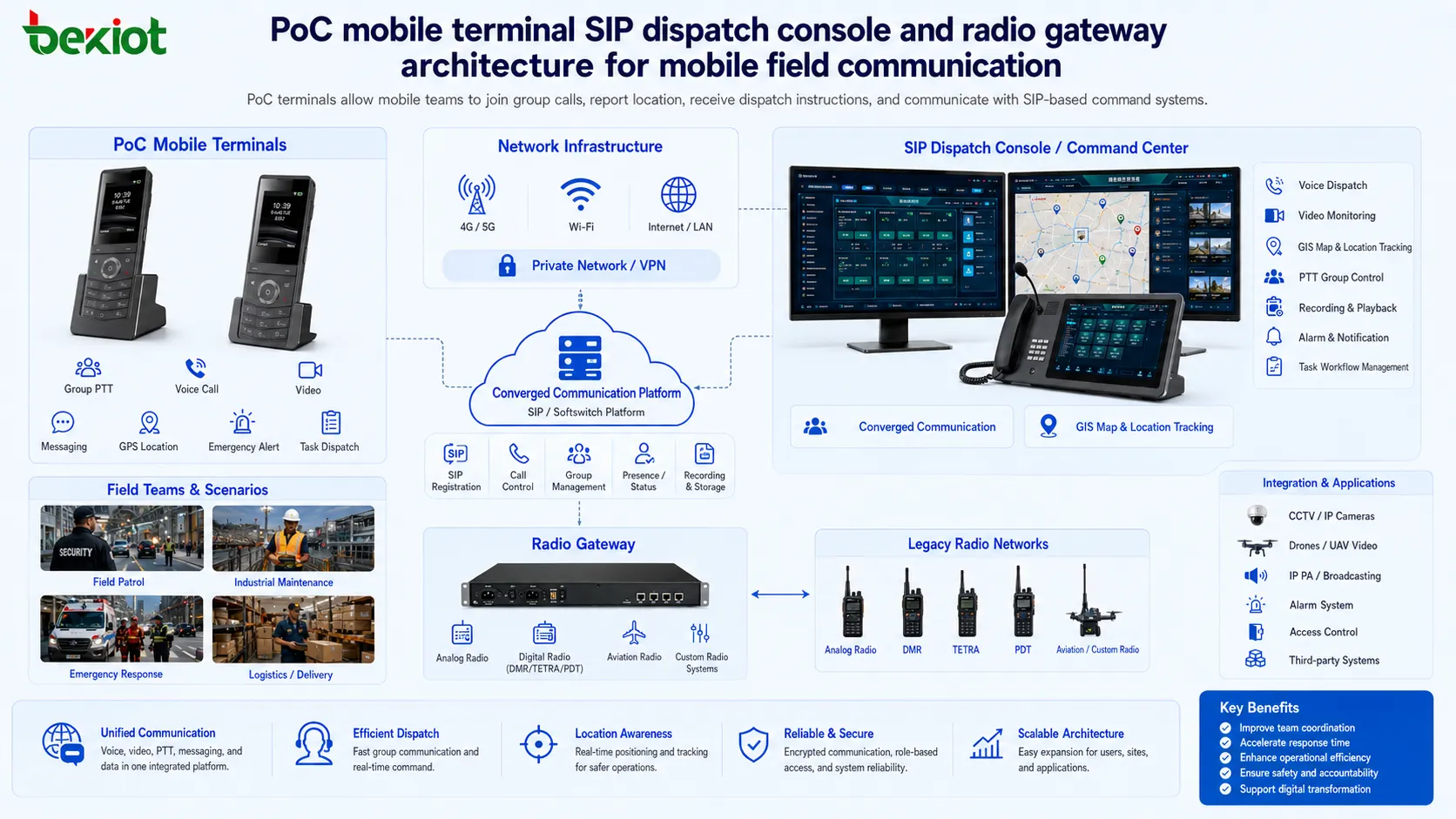 Terminal móvil PoC, consola de despacho SIP y arquitectura de puerta de enlace de radio para comunicación móvil de campo