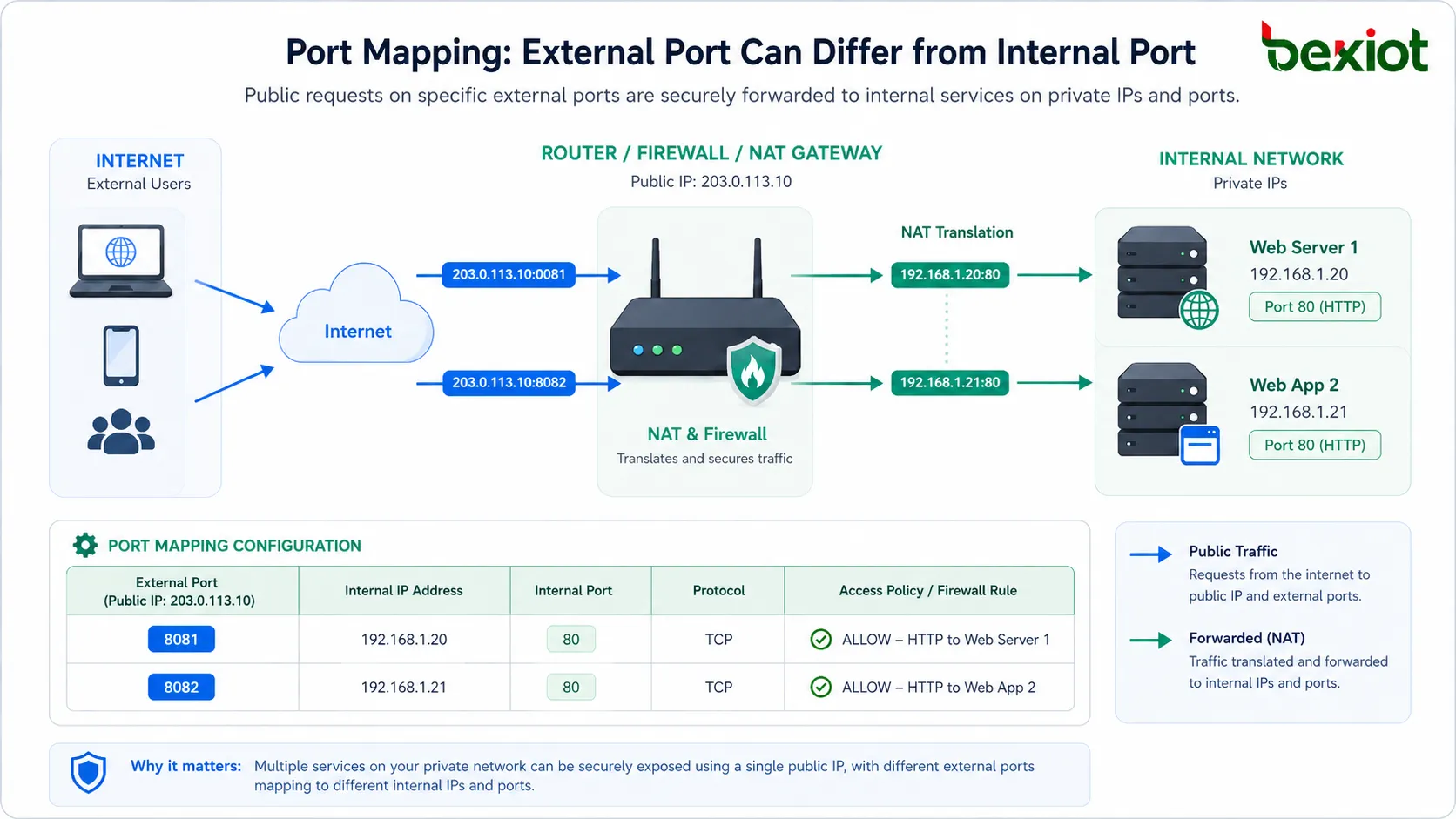 Configuración de asignación de puertos con puerto externo dirección IP interna tipo de protocolo y regla de cortafuegos