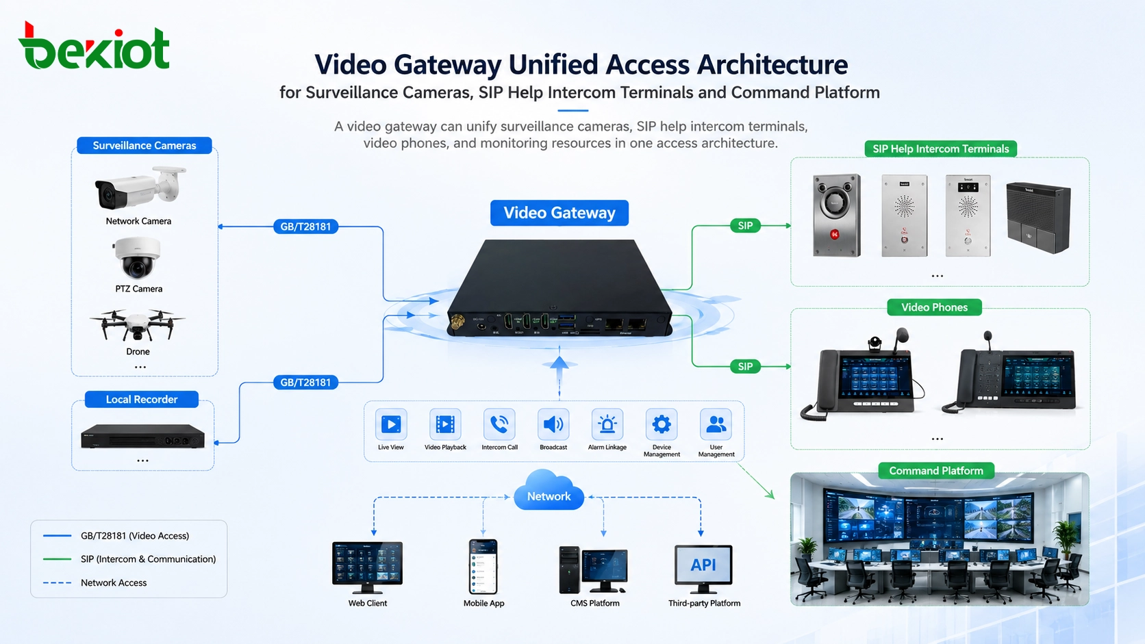 ¿Cómo puede una puerta de enlace de vídeo unificar la vigilancia y el acceso de ayuda por interfono?