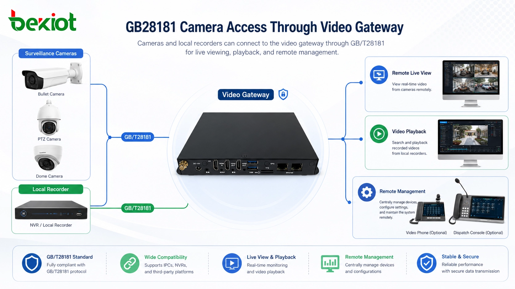 Acceso a cámara GB28181 a través de puerta de enlace de vídeo con grabadora local, vista en vivo remota y reproducción de vídeo