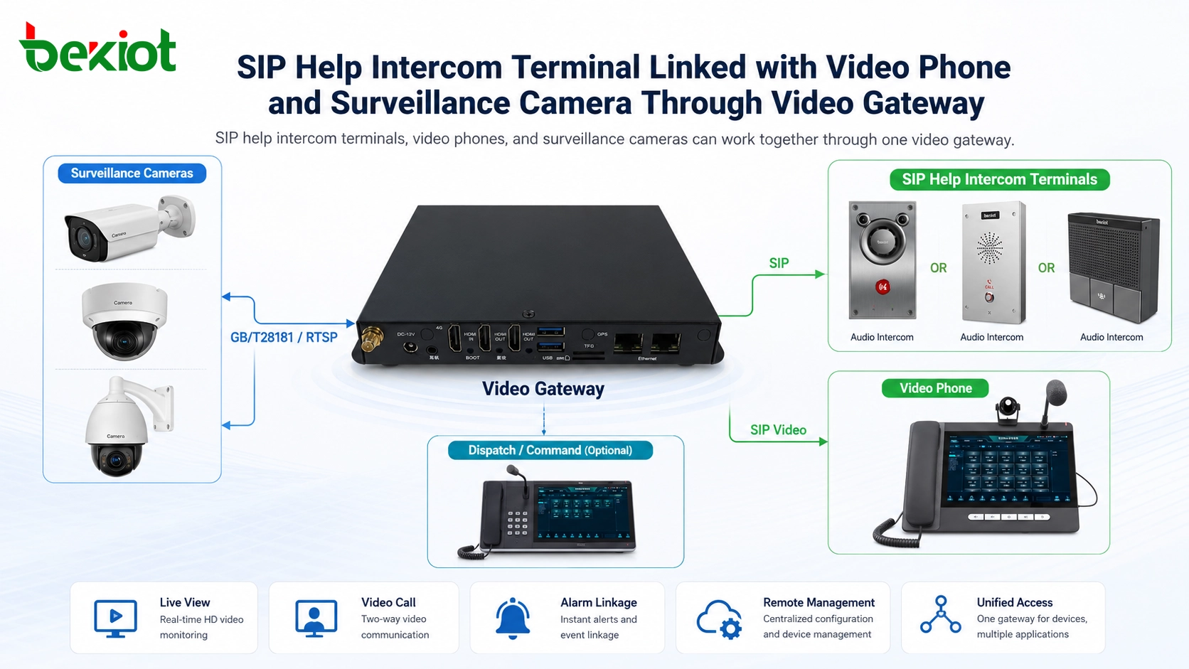 Terminal de ayuda por interfono SIP vinculado con videoteléfono y cámara de vigilancia a través de puerta de enlace de vídeo