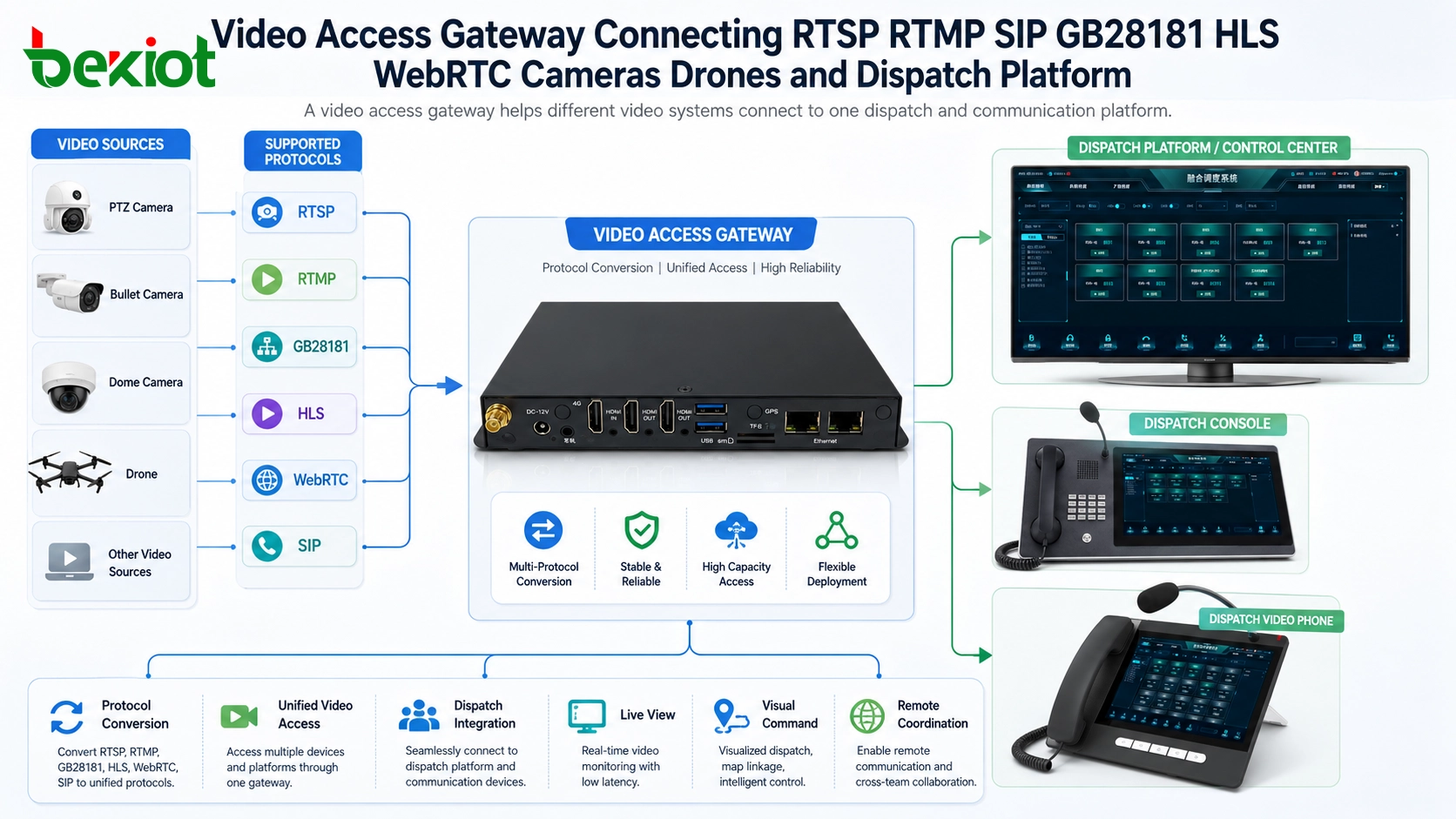 Pasarela de acceso de vídeo que conecta RTSP RTMP SIP GB28181 HLS WebRTC cámaras drones y plataforma de distribución