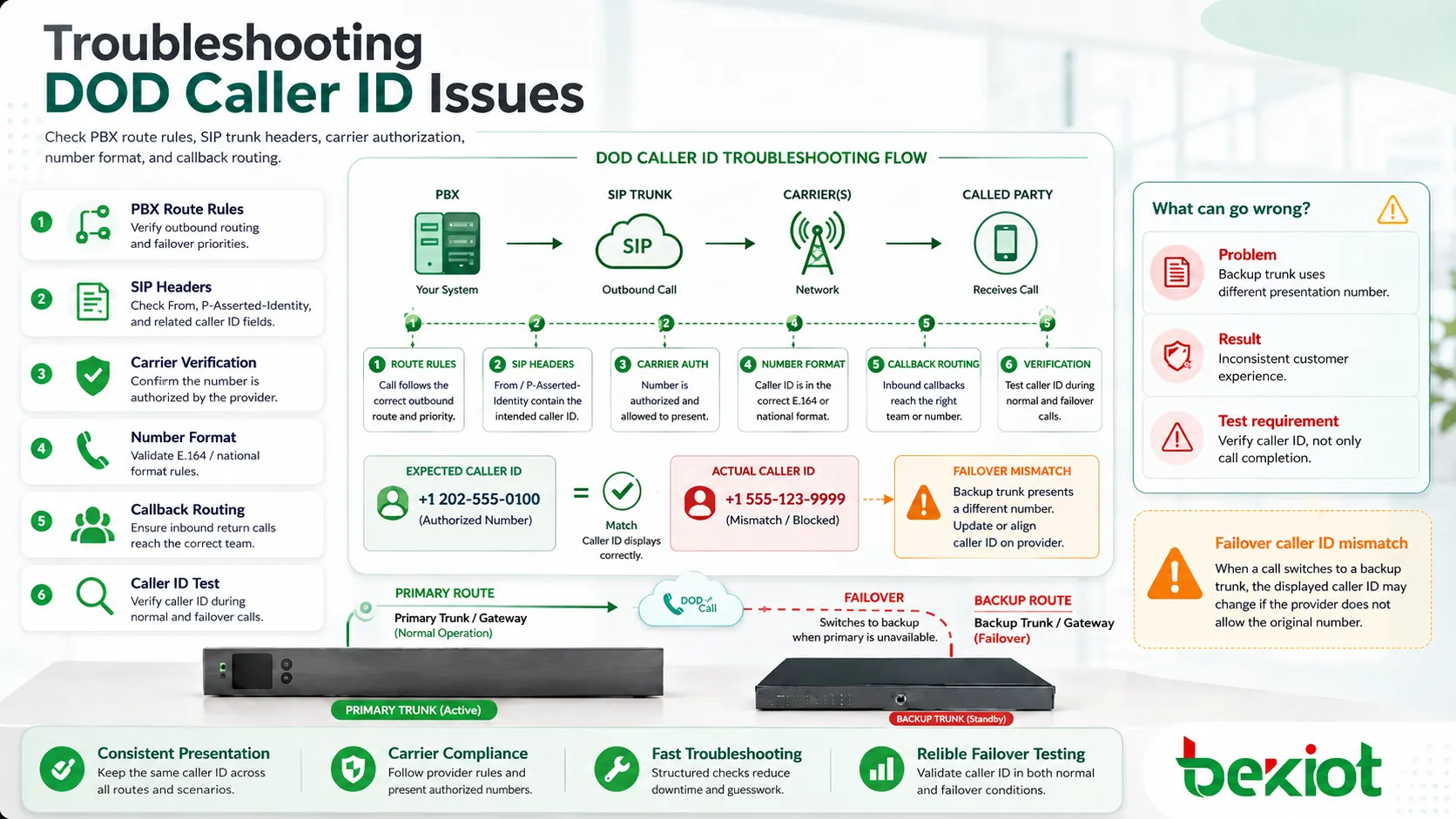 Solución de problemas DOD de caller ID saliente con reglas PBX, cabeceras SIP y verificación del operador