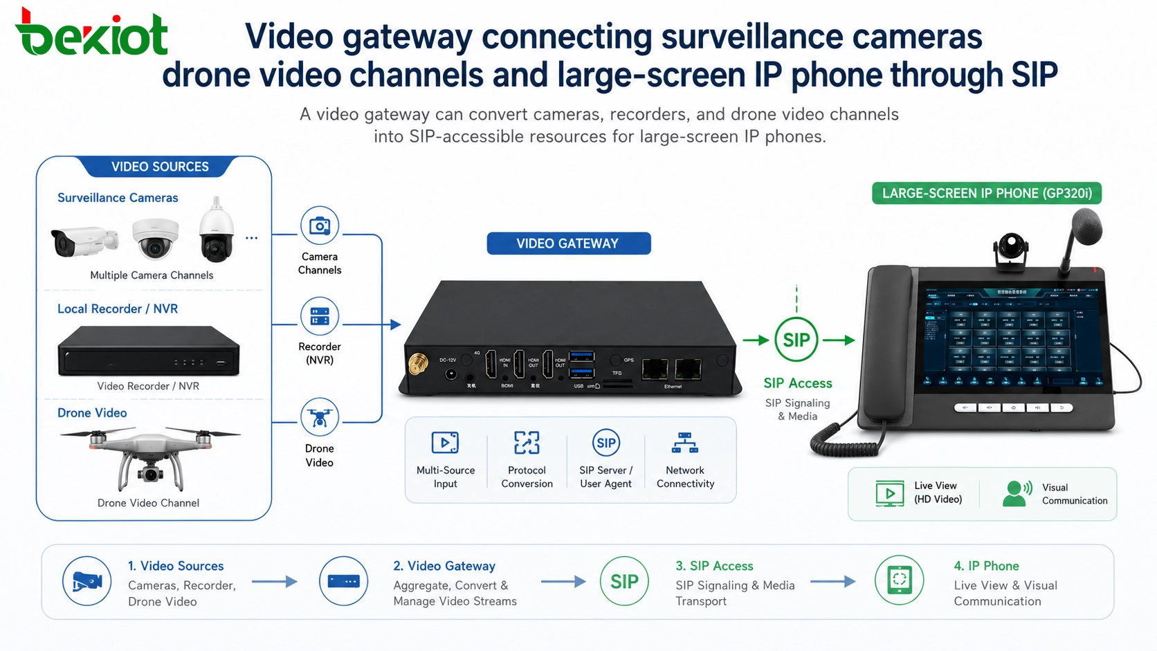 Puerta de enlace de vídeo que conecta cámaras de vigilancia, canales de vídeo de drones y teléfono IP con pantalla grande a través de SIP