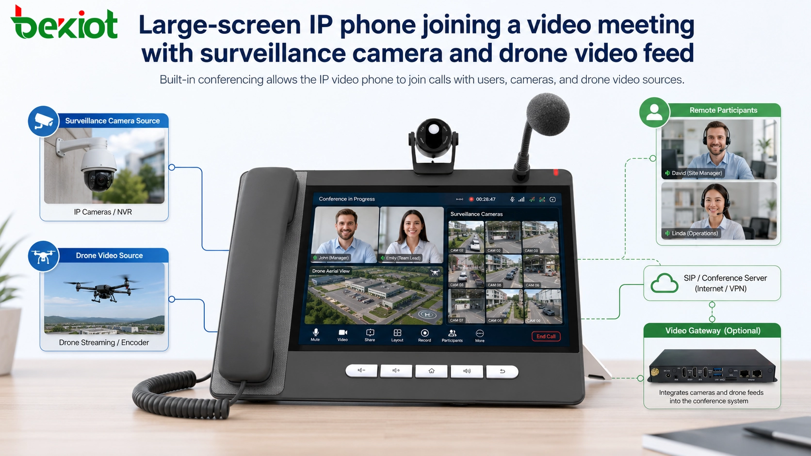 Teléfono IP con pantalla grande uniéndose a una reunión de vídeo con cámara de vigilancia y transmisión de vídeo de dron