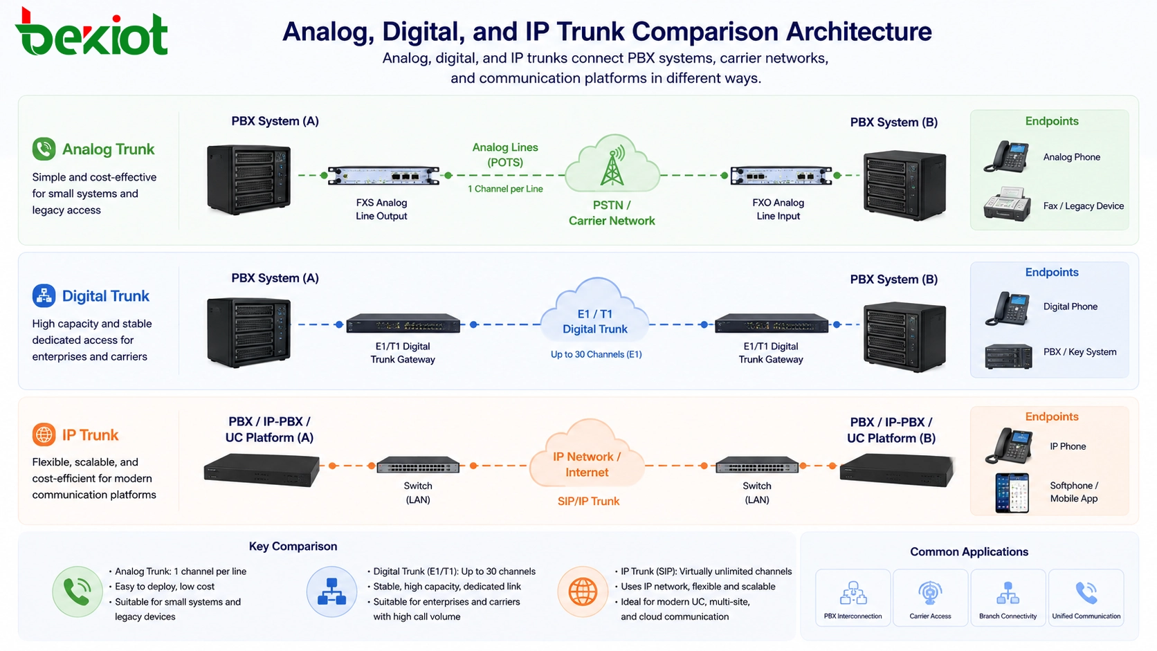 ¿Cuál es la diferencia entre una troncal analógica, una troncal digital y una troncal IP?