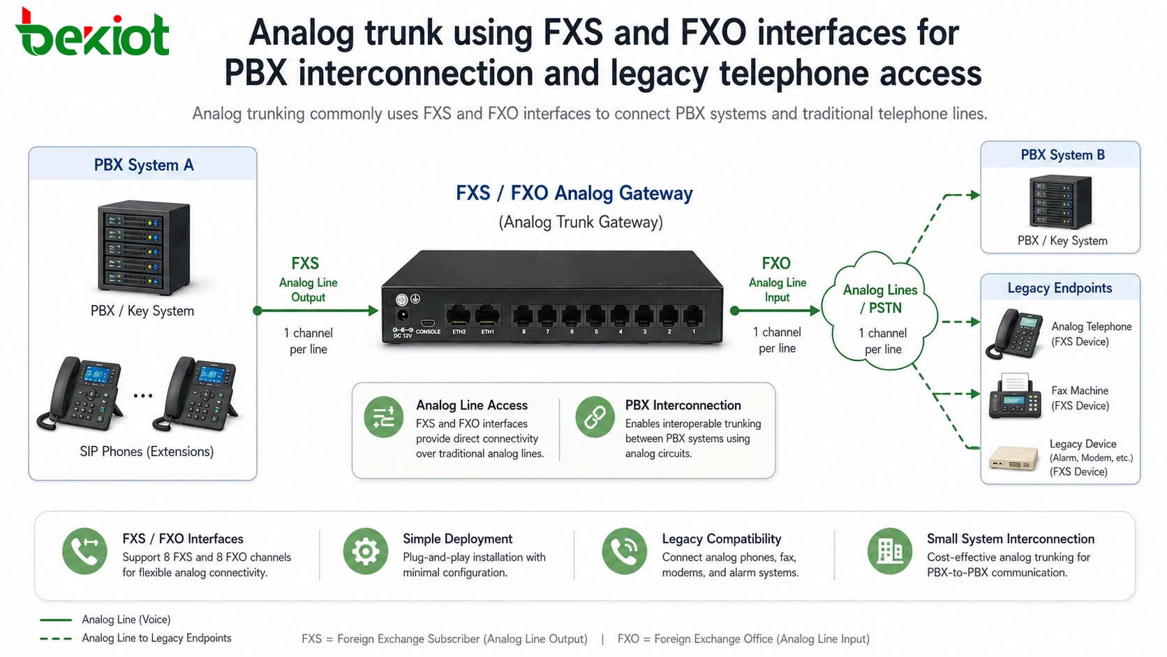 Analog trunk using FXS and FXO interfaces for PBX interconnection and legacy telephone access