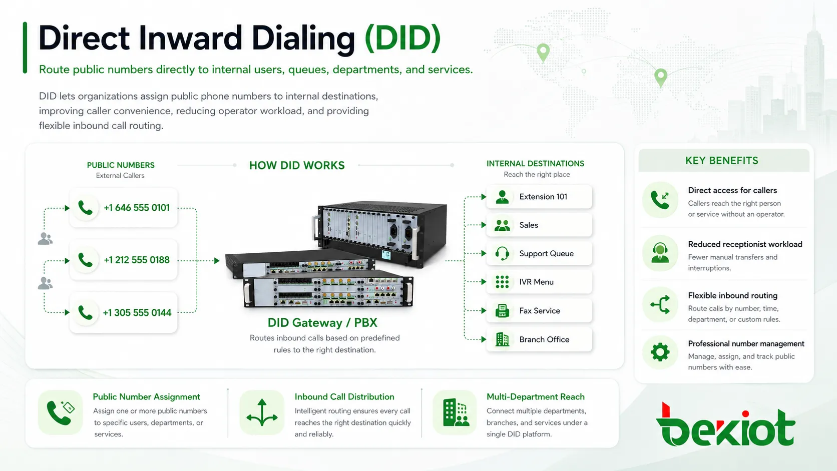 Análisis de las funciones y aplicaciones de Dialing directo hacia el interior (DID)