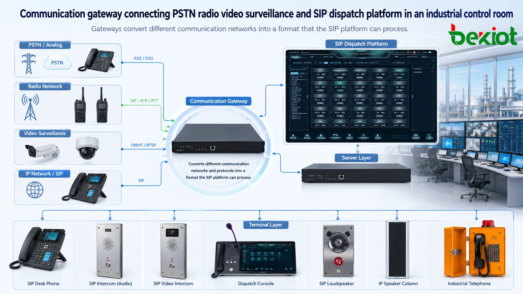 Pasarela de comunicación que conecta PSTN, radio, videovigilancia y plataforma de despacho SIP en una sala de control industrial