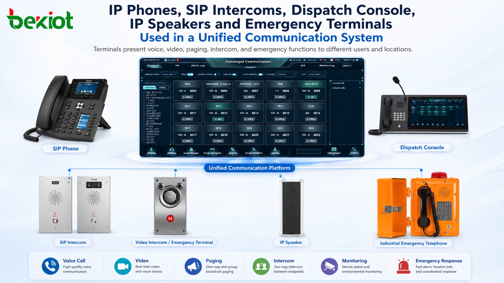 Teléfonos IP, intercomunicadores SIP, consola de despacho, altavoces IP y terminales de emergencia usados en un sistema de comunicación unificada