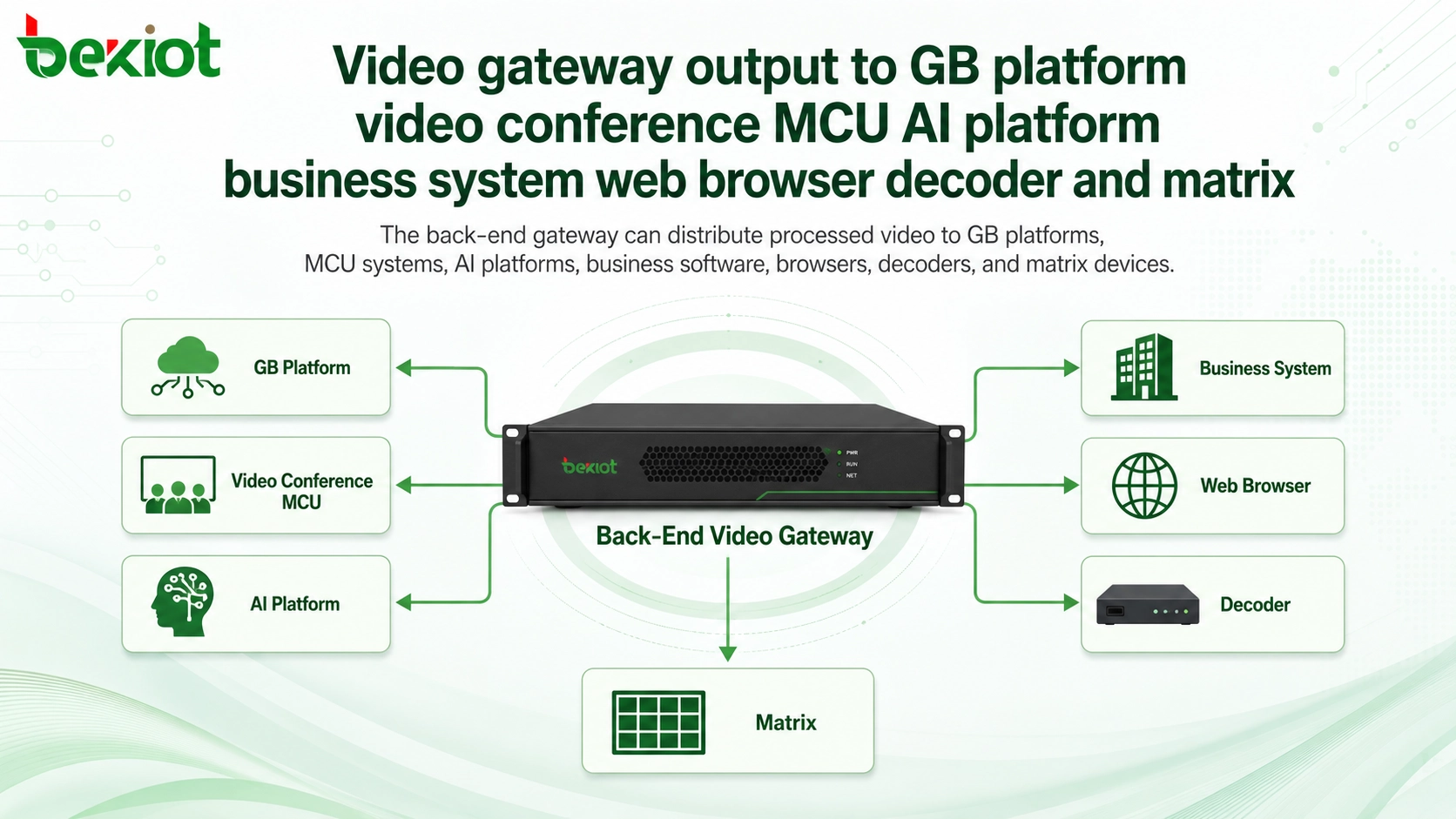 Salida de puerta de enlace de vídeo a plataforma GB, MCU de videoconferencia, plataforma de IA, sistema empresarial, navegador web, decodificador y matriz