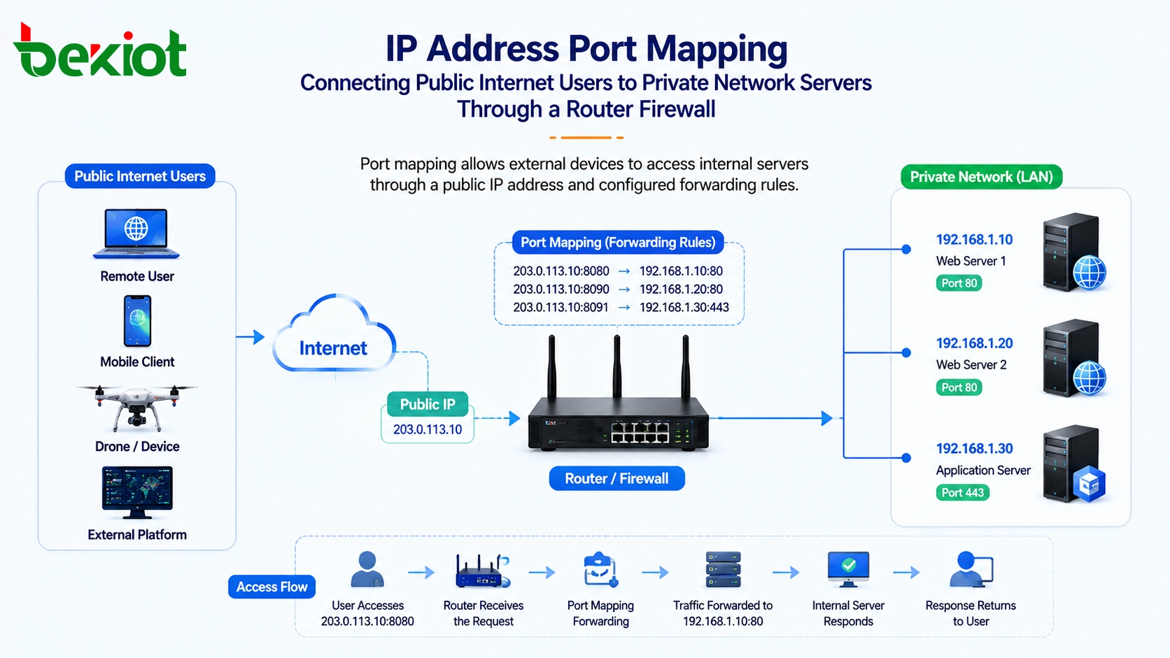 ¿Cómo ayuda el mapeo de puertos de direcciones IP a que los dispositivos externos accedan a servicios internos?