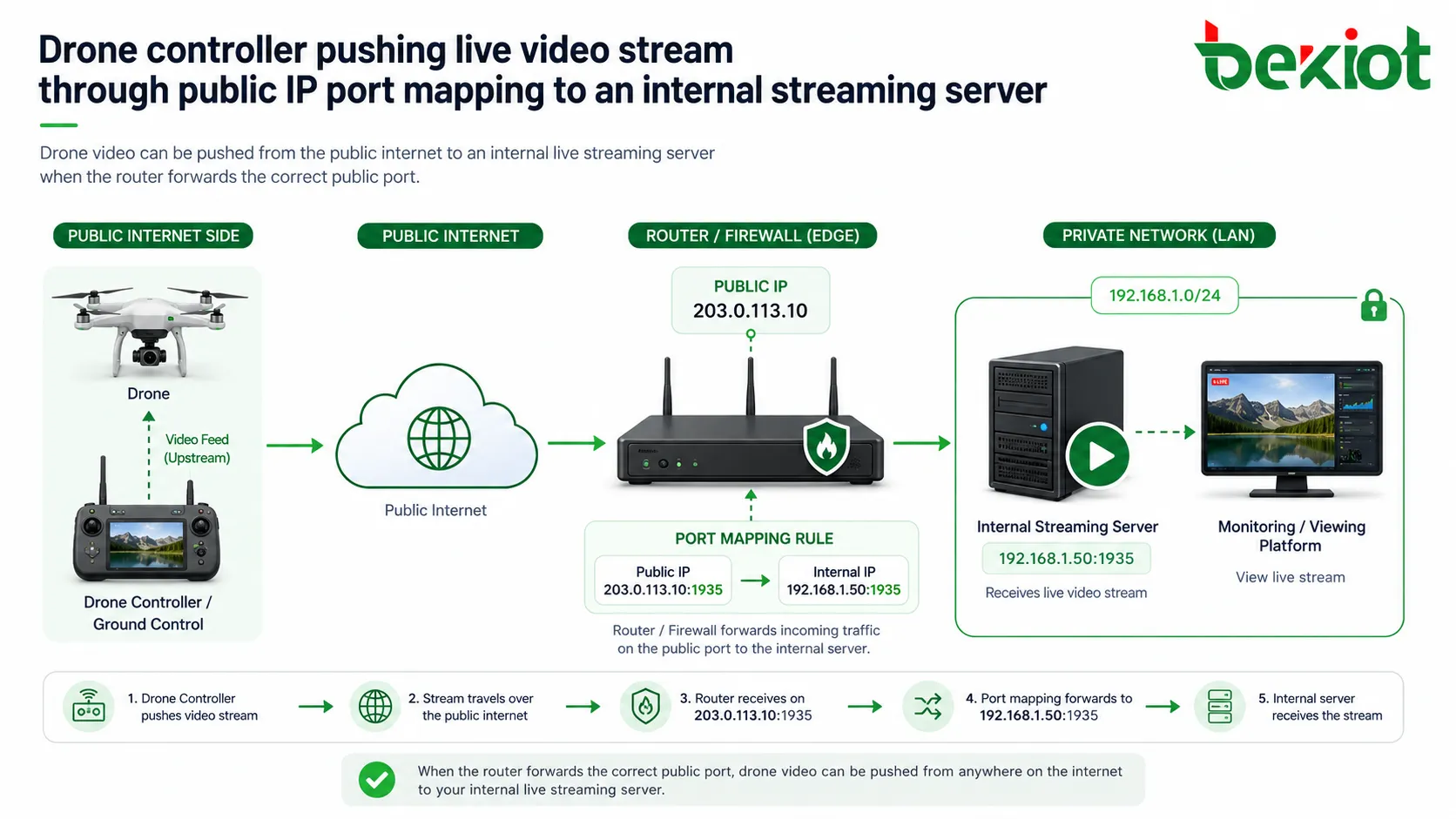 Controlador de dron enviando transmisión de video en vivo mediante mapeo de puertos de IP pública a un servidor interno de streaming