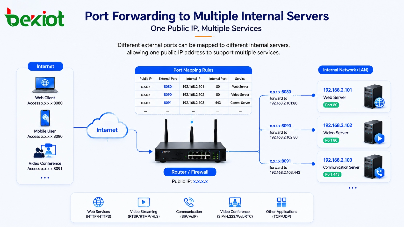 Router firewall reenviando diferentes puertos públicos a múltiples servidores internos para servicios web de video y comunicación