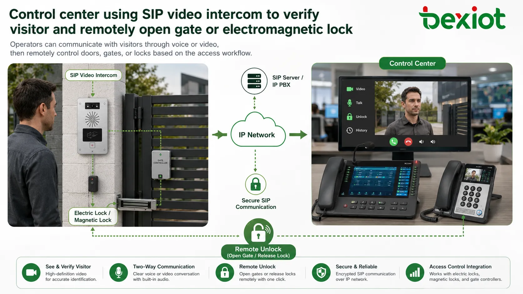 Centro de control usando videoportero SIP para verificar visitantes y abrir remotamente una puerta o cerradura electromagnética