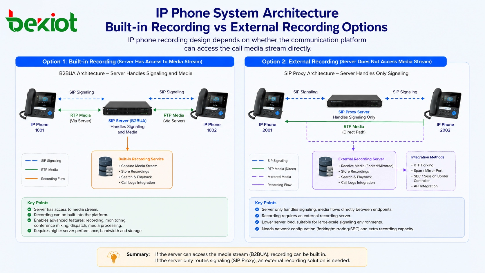 ¿Por qué algunos sistemas de telefonía IP necesitan grabación externa?