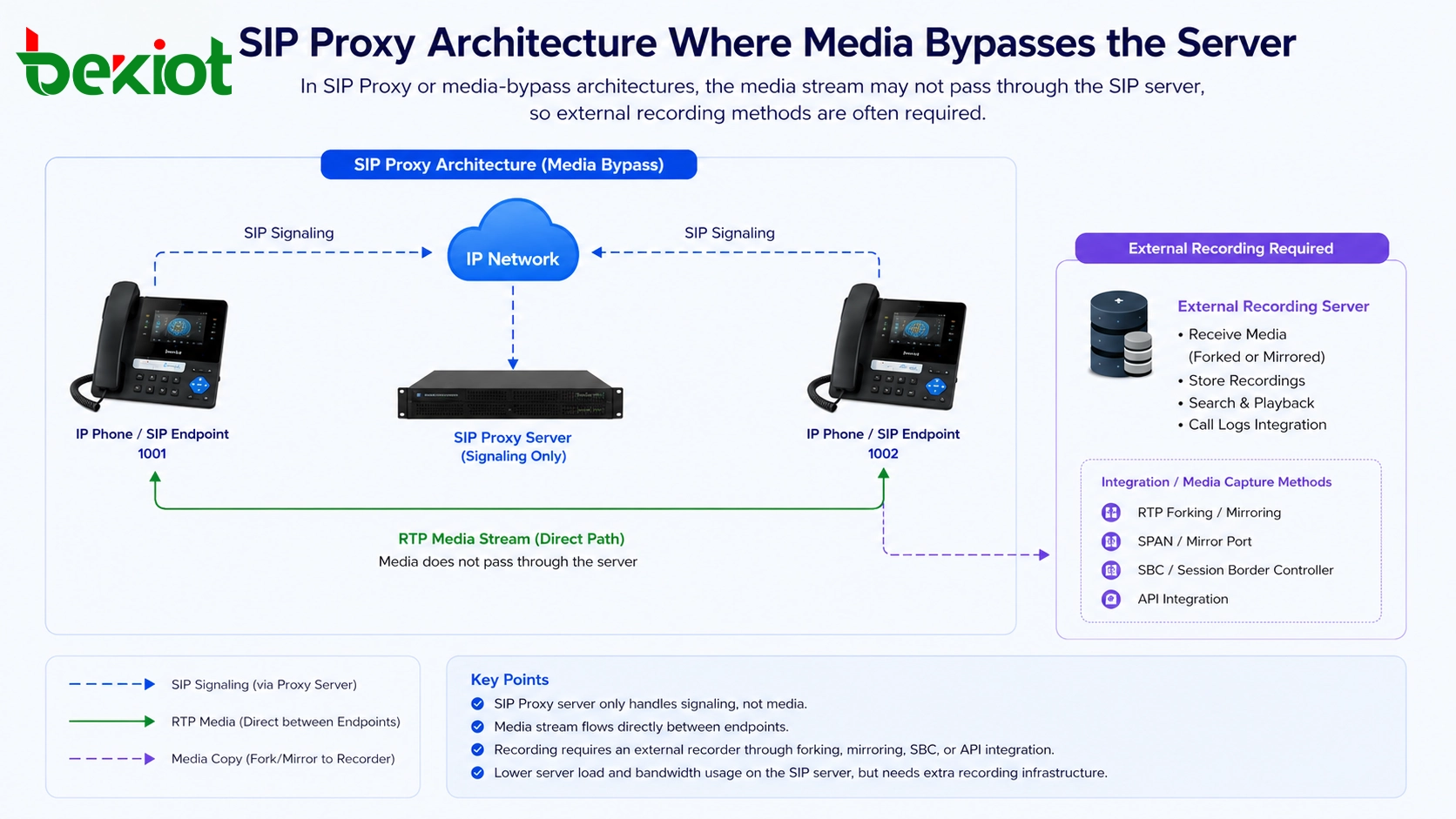 Arquitectura SIP Proxy donde los medios evitan el servidor y se necesita grabador externo