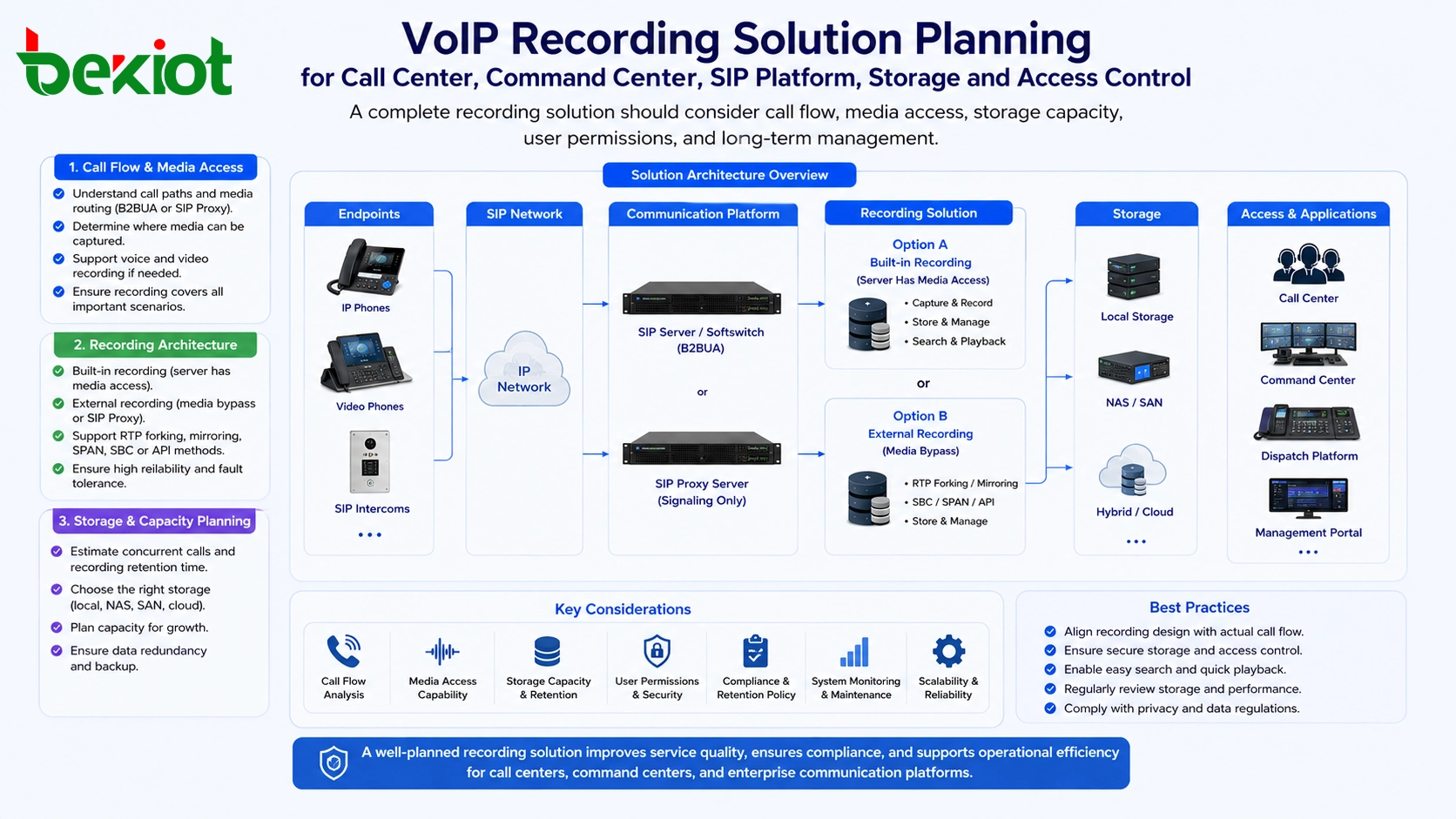 Planificación de grabación VoIP para call center centro de mando plataforma SIP almacenamiento y acceso