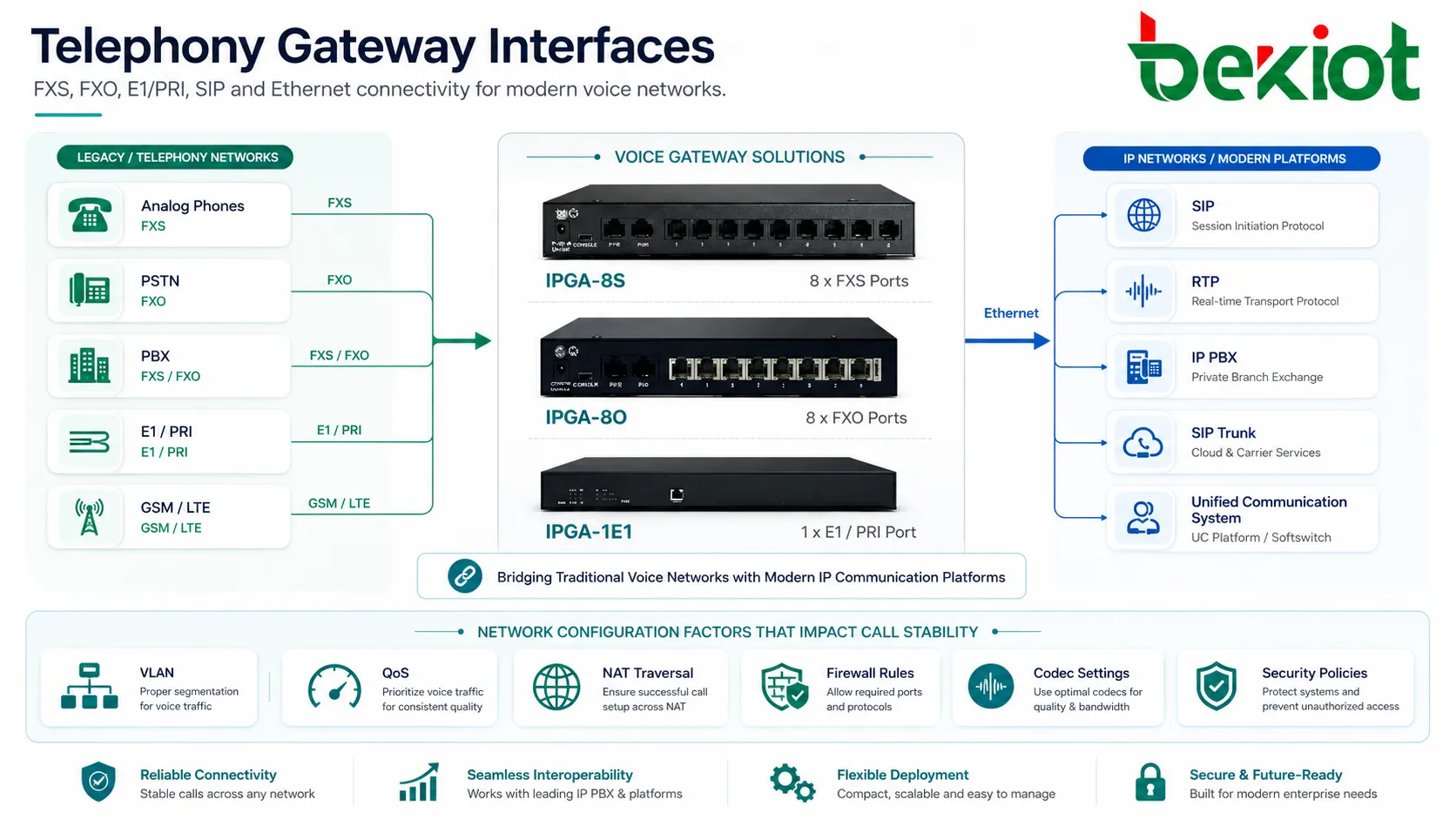 Interfaces de pasarela de telefonía con FXS, FXO, E1, PRI, GSM, SIP y conexión Ethernet