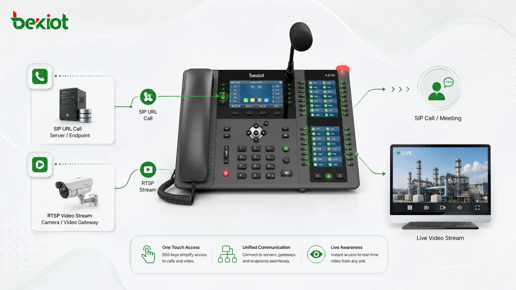 Tecla DSS de teléfono IP que abre llamada SIP URL y flujo RTSP en una solución de comunicación industrial