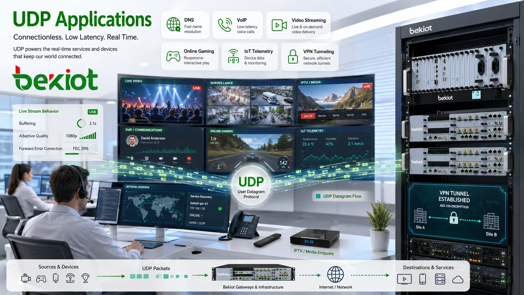 Aplicaciones de UDP en DNS, VoIP, streaming de vídeo, juegos en línea, telemetría IoT y túneles VPN
