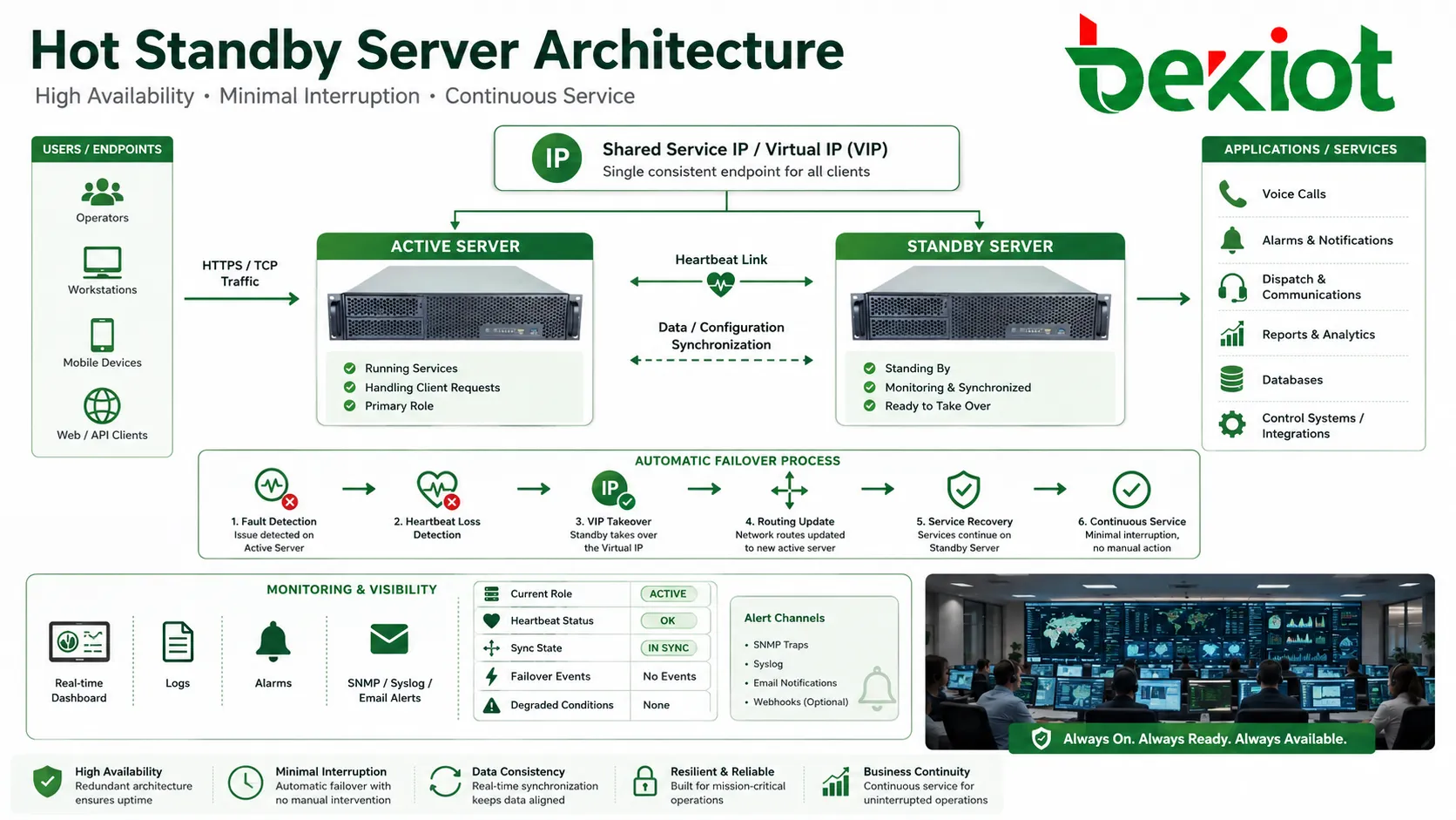 arquitectura hot standby con servidor activo servidor en espera enlace de latido IP de servicio compartida y ruta de conmutacion automatica