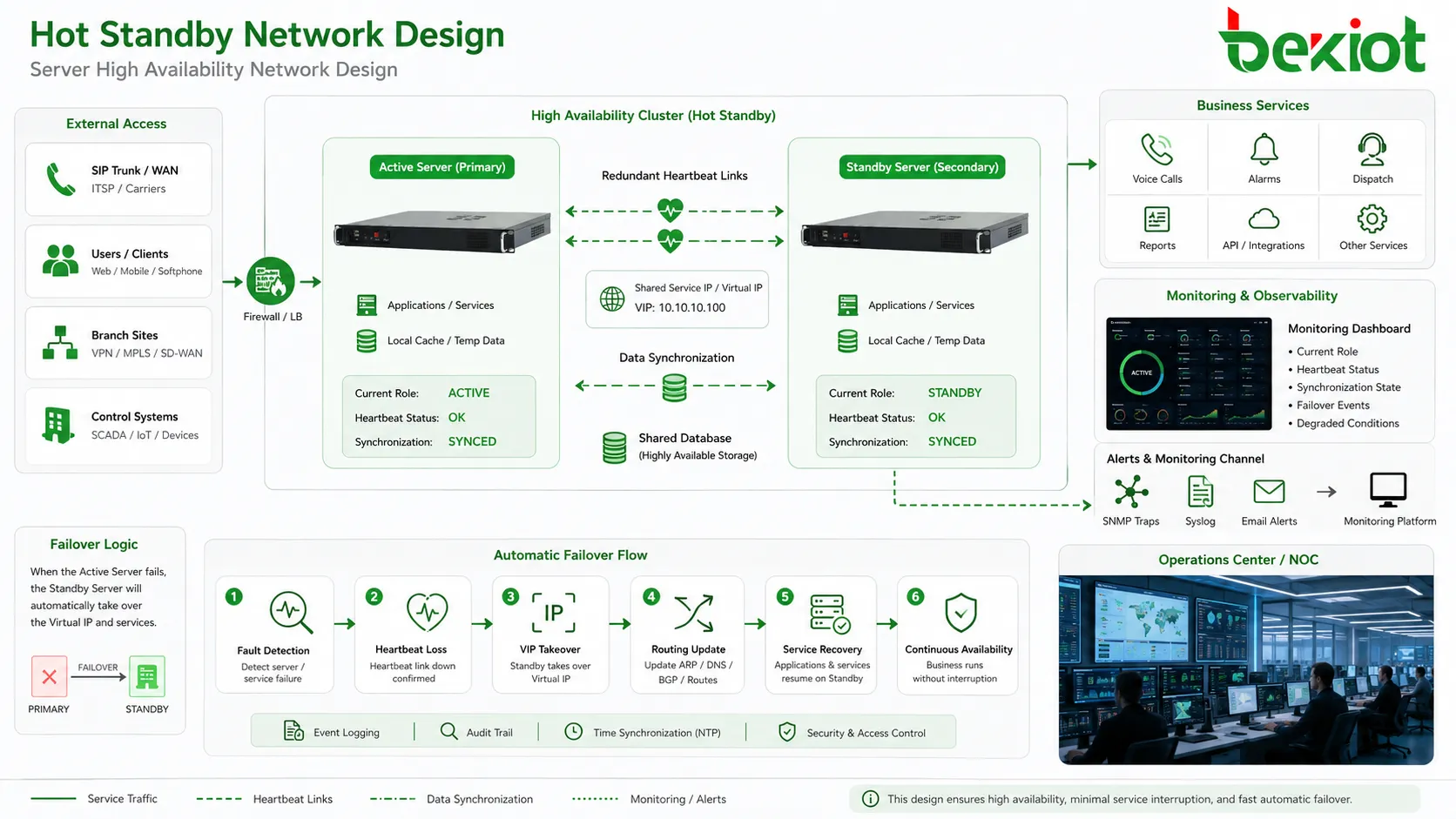 diseño de red hot standby con enlaces de latido redundantes IP virtual base de datos compartida troncal SIP y panel de monitorizacion