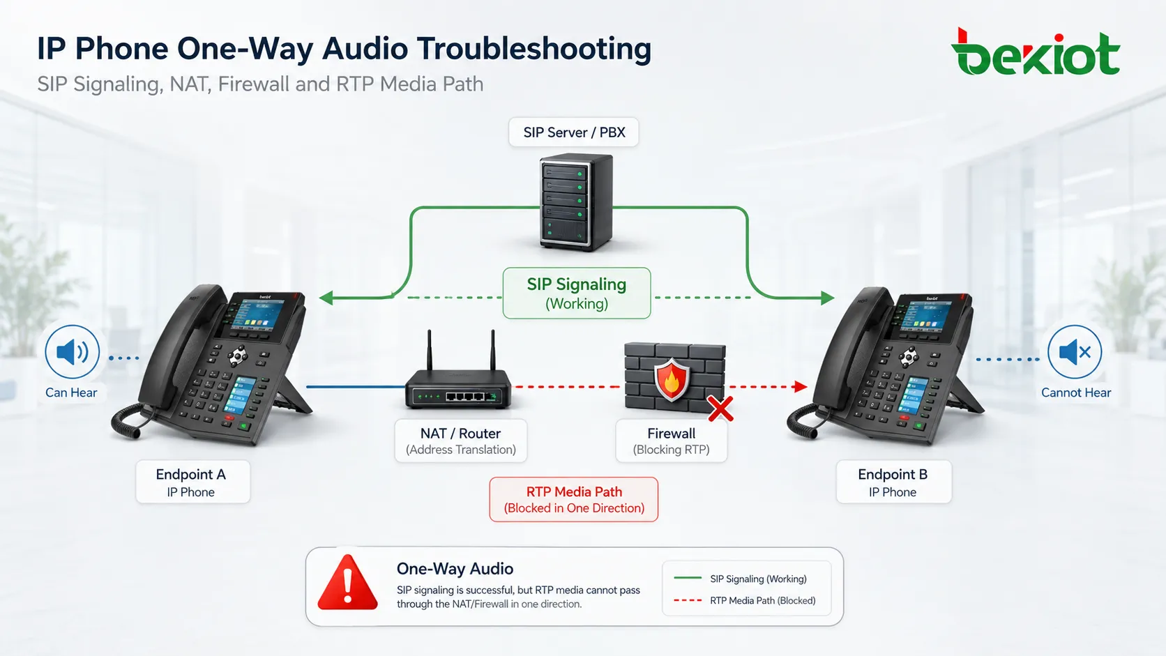 Solución del audio unidireccional en sistemas de telefonía IP