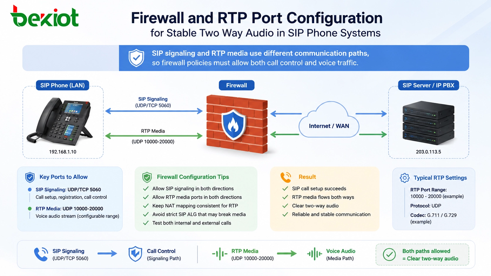 Configuración de firewall y puertos RTP para audio bidireccional estable en sistemas de telefonía SIP