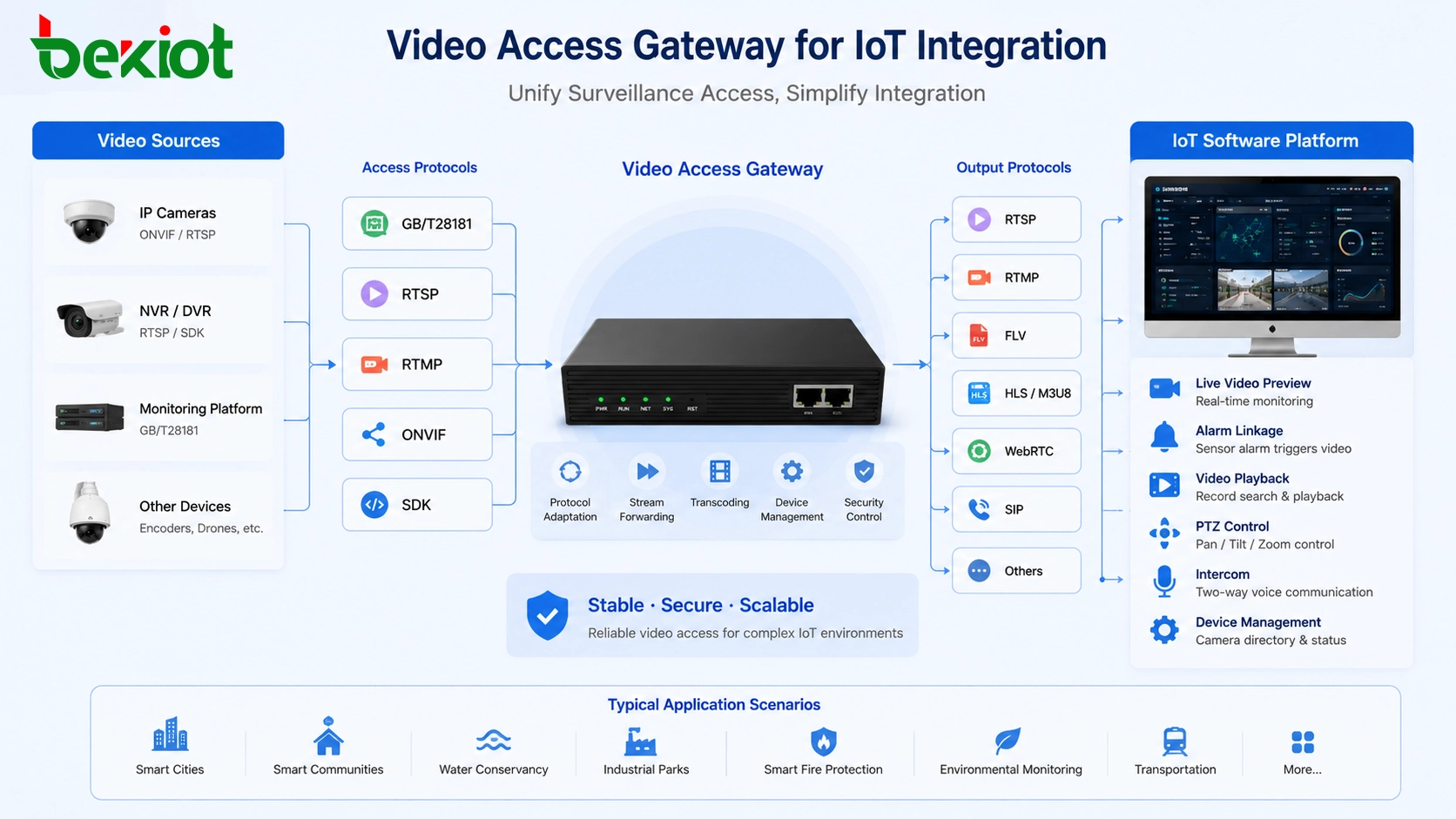 Pasarela de acceso de video conectando cámaras NVR plataforma de monitoreo y software IoT mediante GB28181 RTSP RTMP ONVIF y SDK