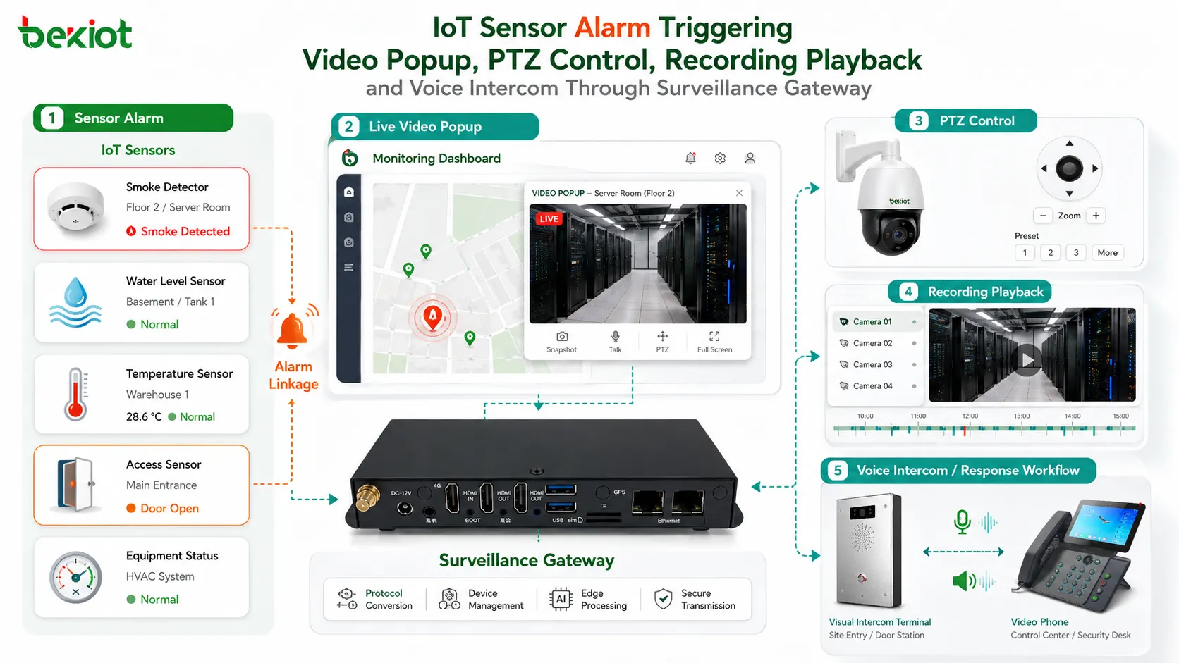 Alarma de sensor IoT activando video emergente control PTZ reproducción de grabación e intercomunicación de voz mediante pasarela de vigilancia
