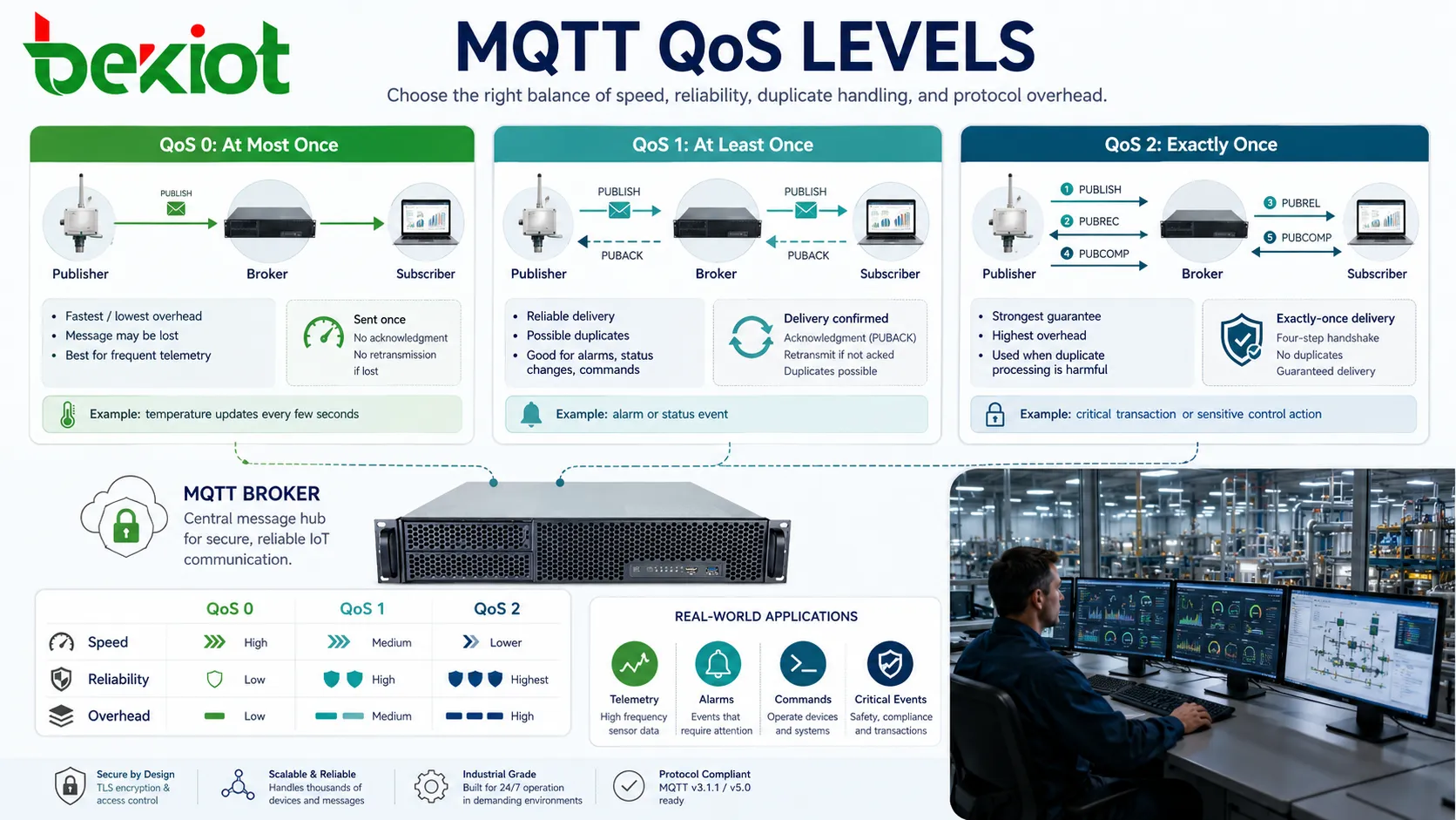 Niveles QoS de MQTT que muestran entrega como máximo una vez al menos una vez y exactamente una vez