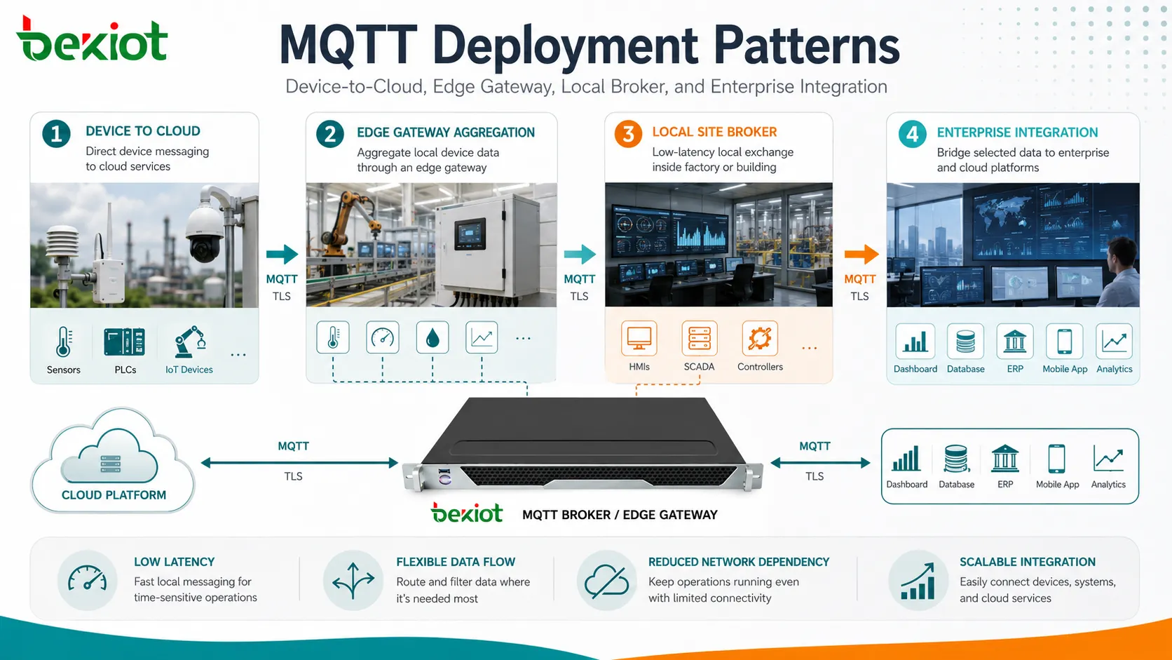 Patrones de despliegue MQTT incluyendo dispositivo a nube pasarela de borde broker local e integración empresarial