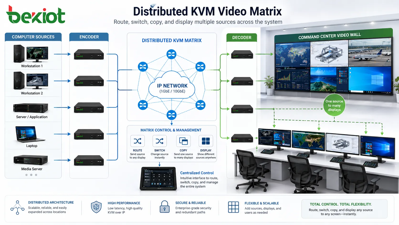 Matriz de video KVM distribuida enrutando múltiples fuentes de computadora a monitores y a la videowall del centro de comando