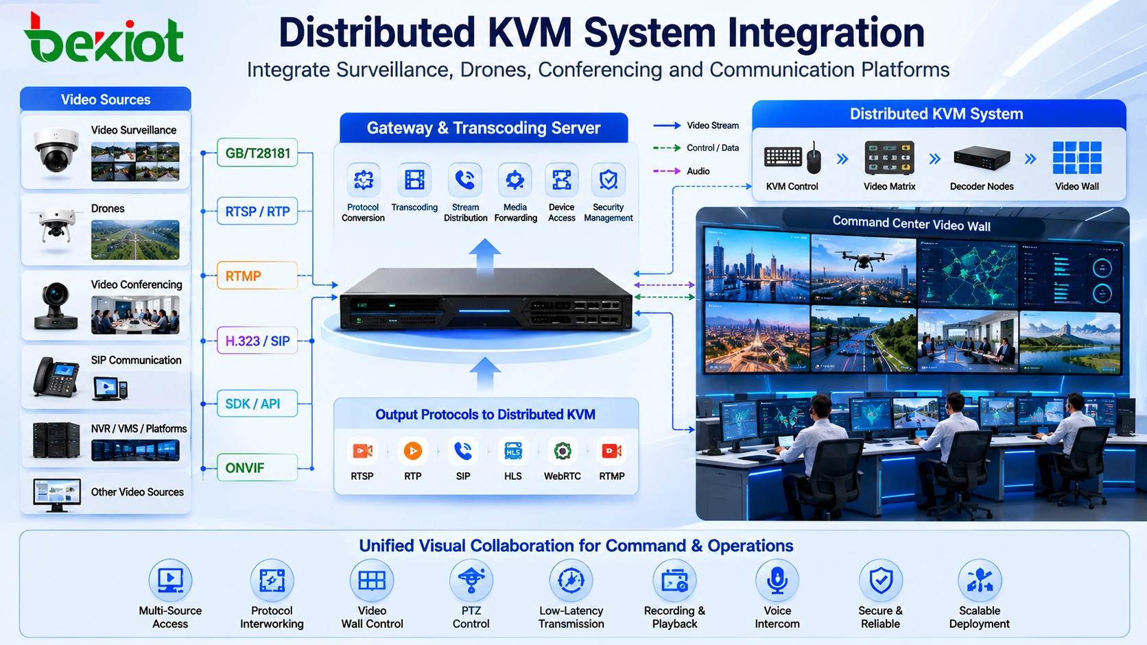 Sistema KVM distribuido que integra flujos de videovigilancia, drones, videoconferencia, SIP y RTSP a través de puerta de enlace y servidor de transcodificación