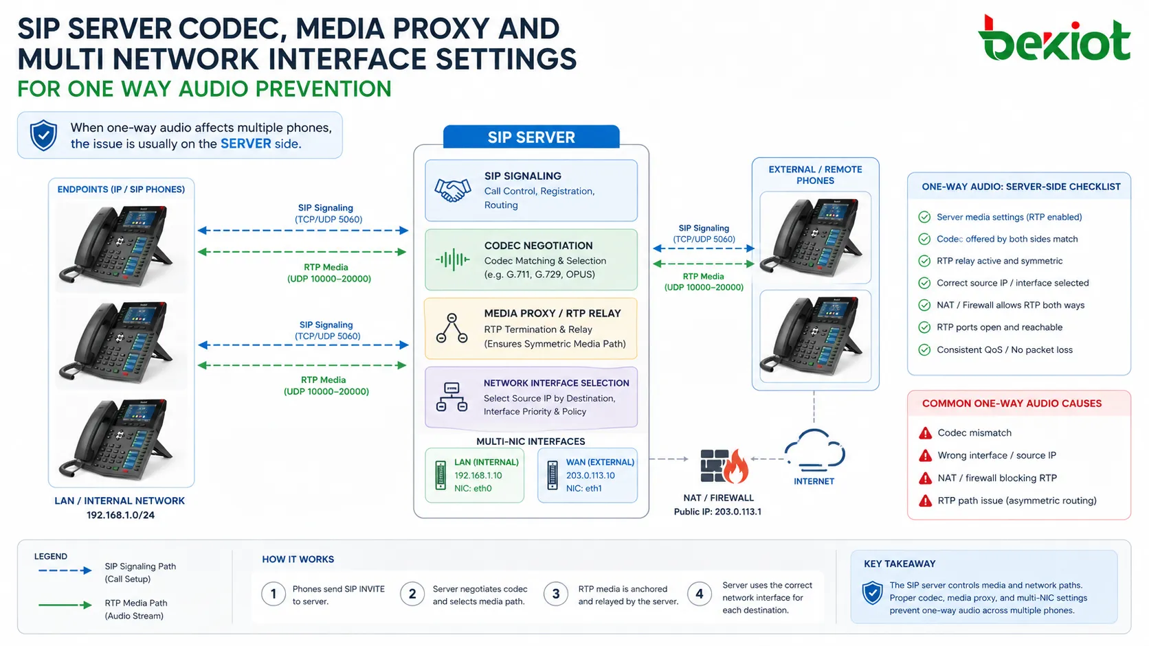 Configuración del servidor SIP, códec, proxy de medios e interfaz de red múltiple para la prevención del audio unidireccional