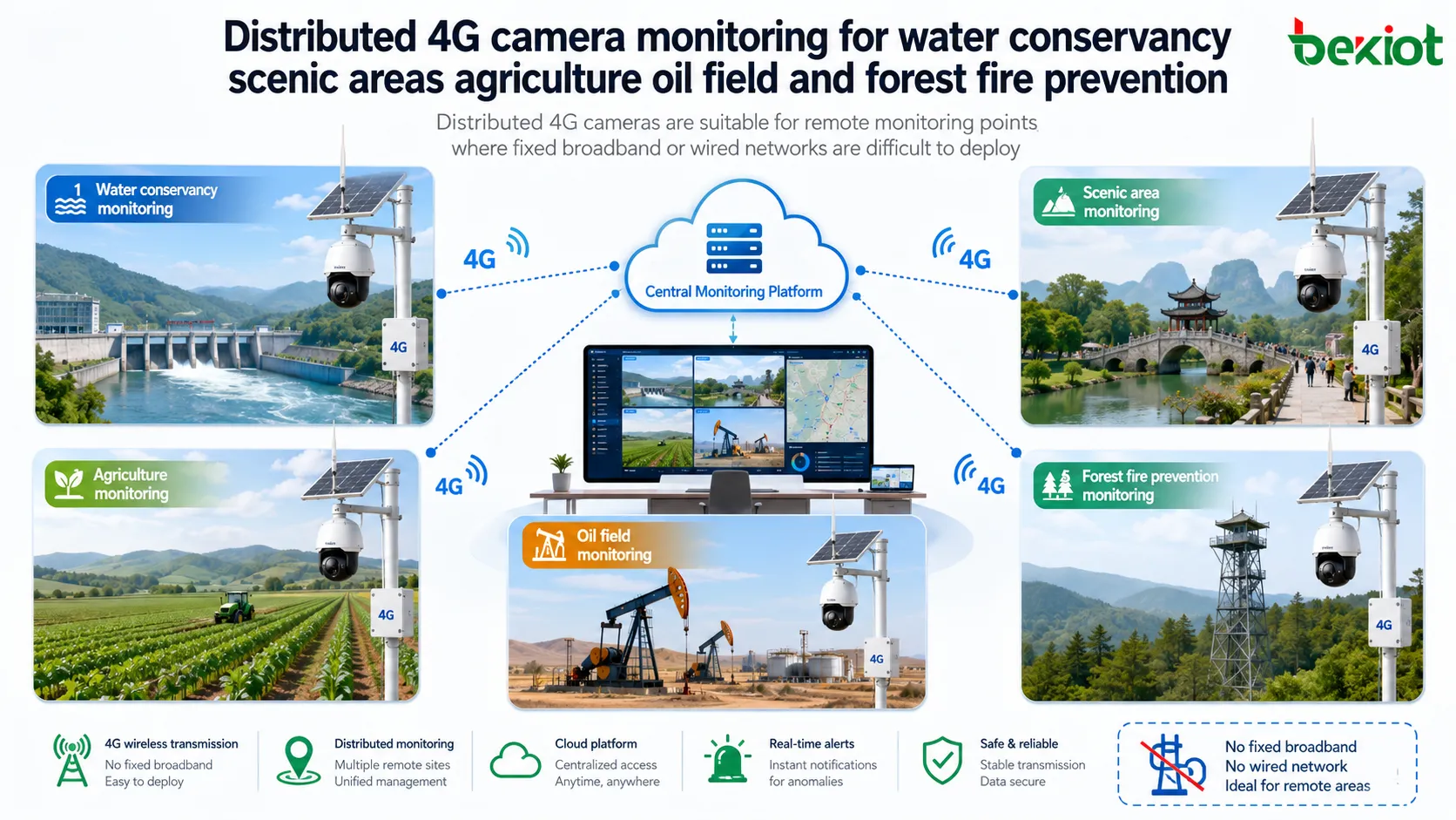 Monitoreo distribuido con cámaras 4G para conservación de agua, áreas escénicas, agricultura, campos petrolíferos y prevención de incendios forestales