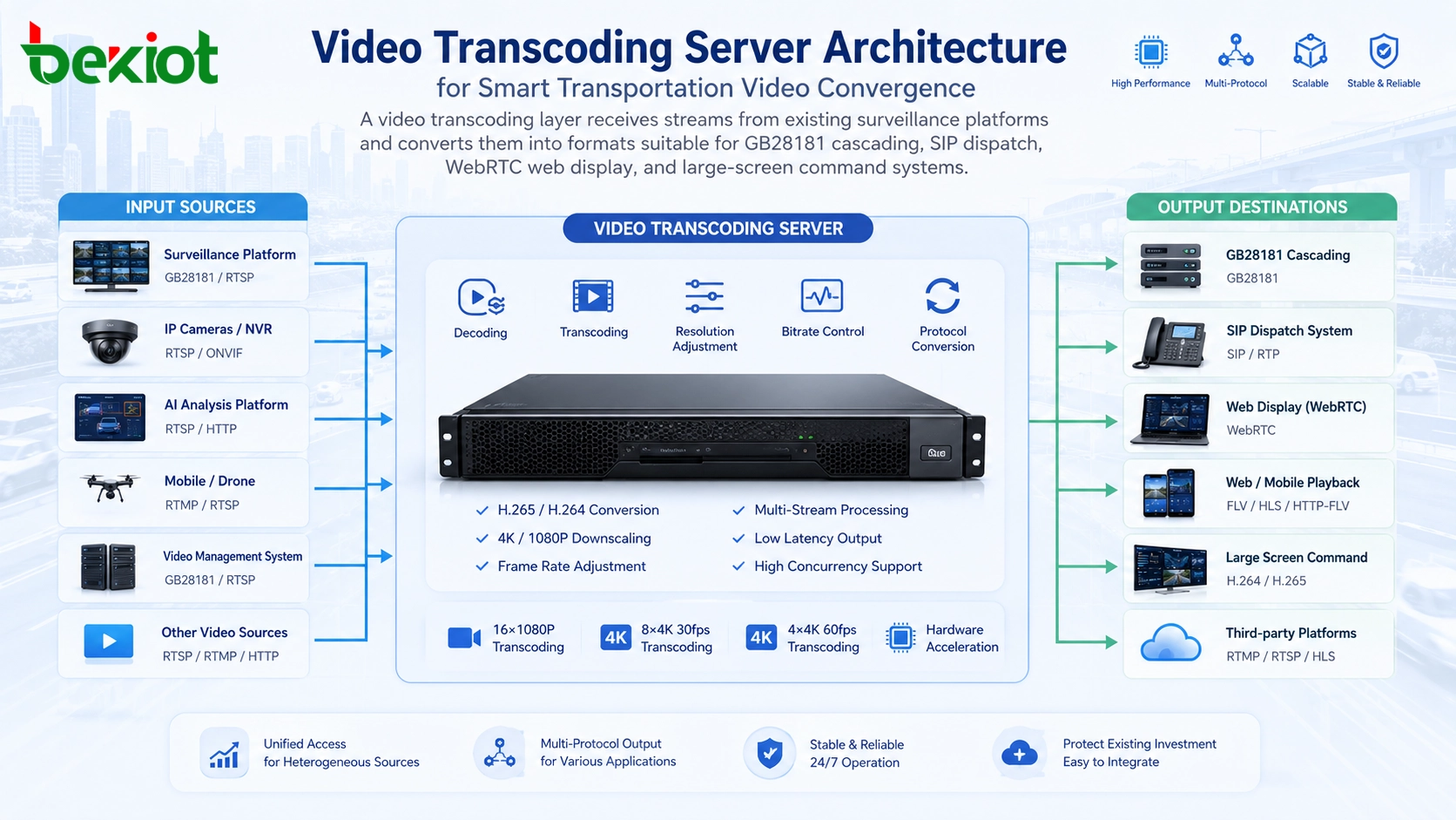 arquitectura de servidor de transcodificación de video para convergencia de video en transporte inteligente
