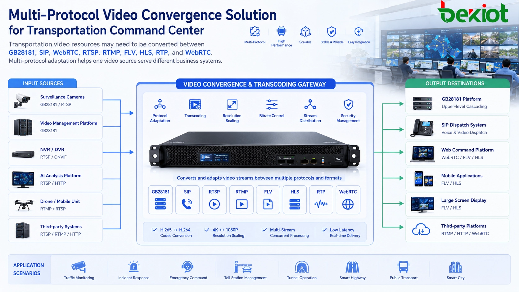 Solución de convergencia de video GB28181 SIP WebRTC RTSP RTMP FLV HLS para centro de control de transporte