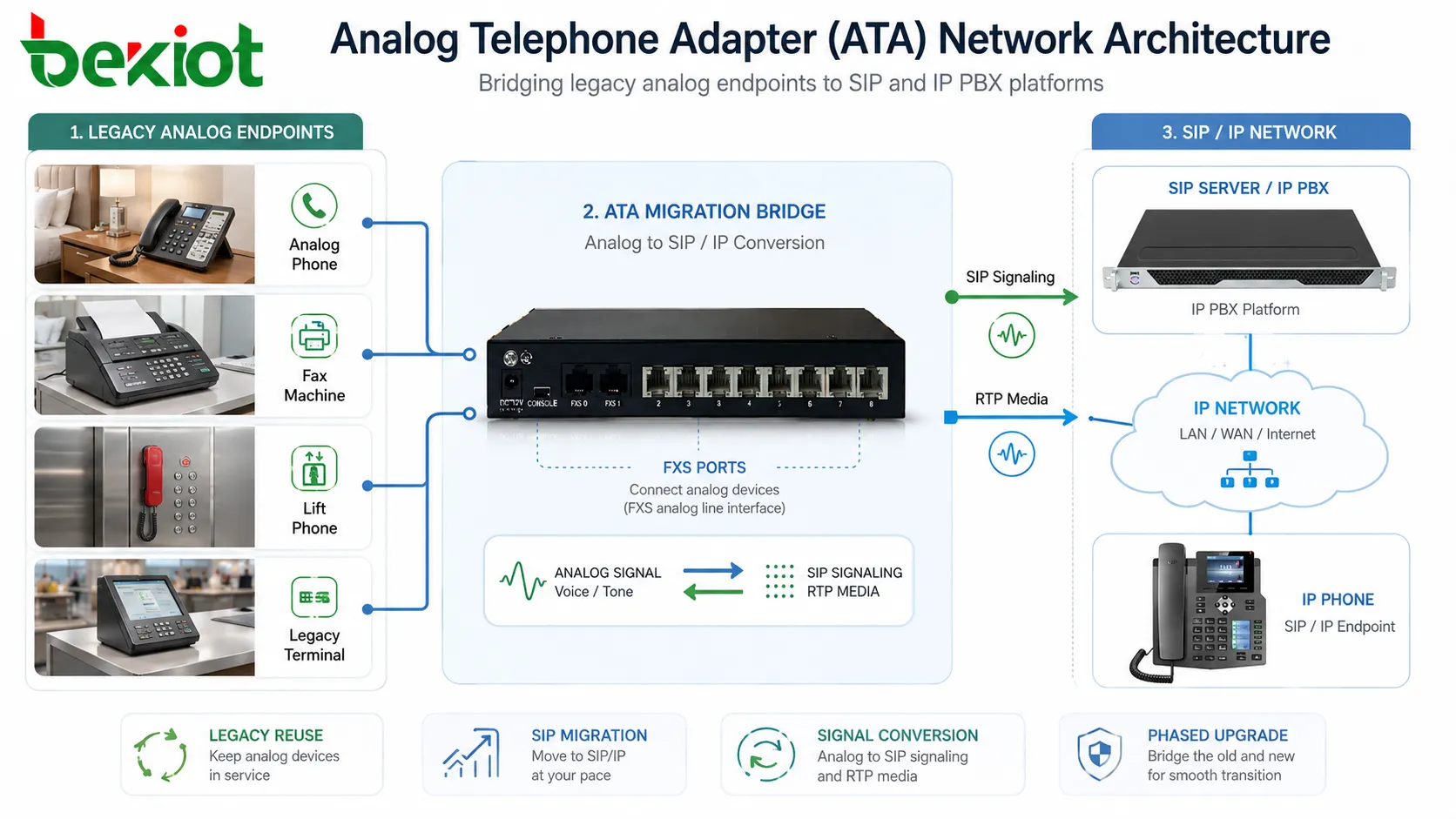Análisis de la arquitectura de red de un adaptador telefónico analógico (ATA)