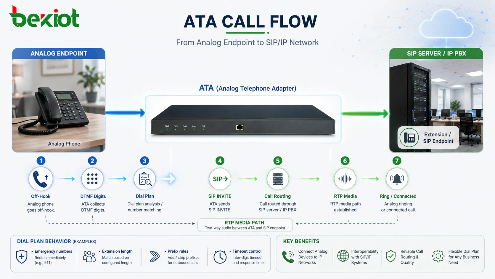 Flujo de llamada ATA mostrando descolgado analógico recopilación de dígitos DTMF SIP INVITE enrutamiento de llamada medios RTP y timbrado analógico
