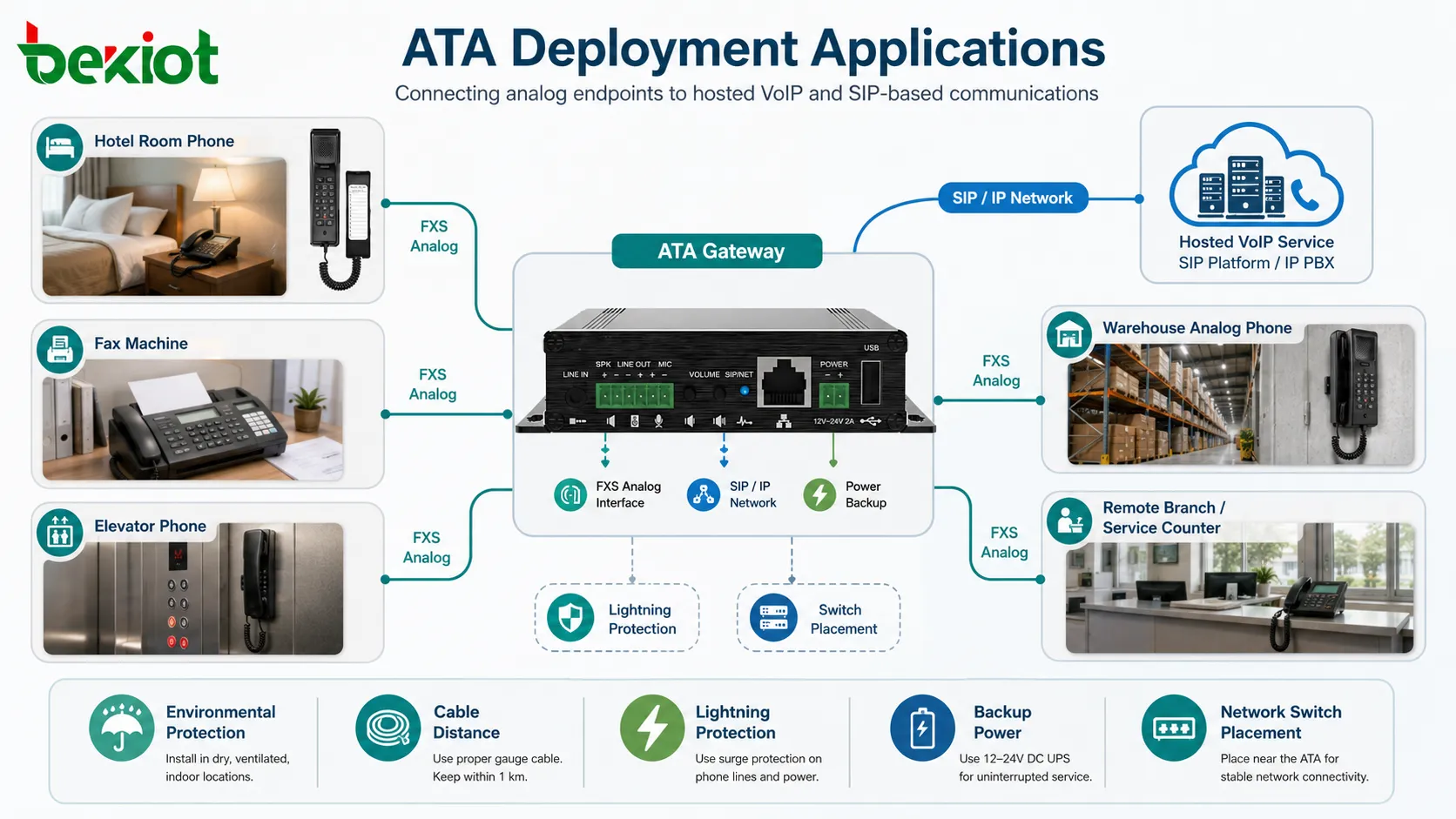 Aplicaciones de adaptador telefónico analógico en habitación de hotel fax teléfono de ascensor teléfono analógico de almacén y servicio VoIP alojado
