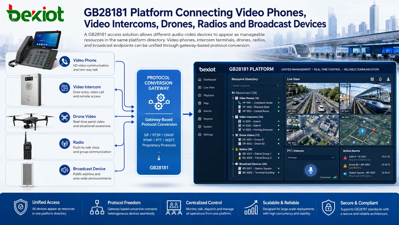Solución de acceso GB28181 para videoteléfonos, videoporteros, drones, radios y dispositivos de difusión