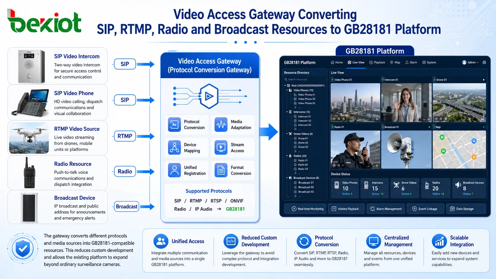 Pasarela de acceso de video convirtiendo recursos SIP, RTMP, radio y difusión a la plataforma GB28181